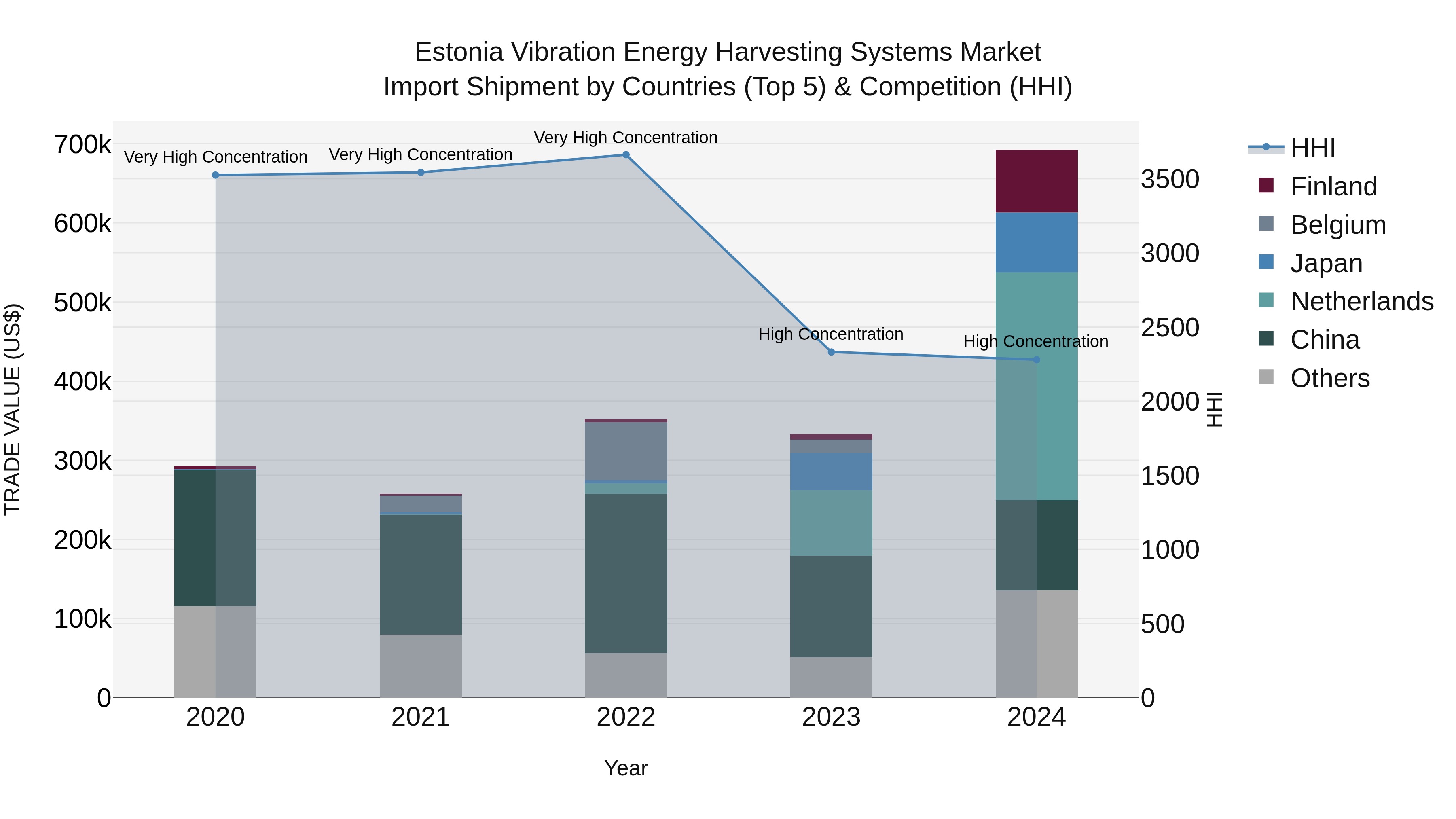 Estonia Vibration Energy Harvesting Systems Market Top 5 Importing Countries and Market Competition (HHI) Analysis