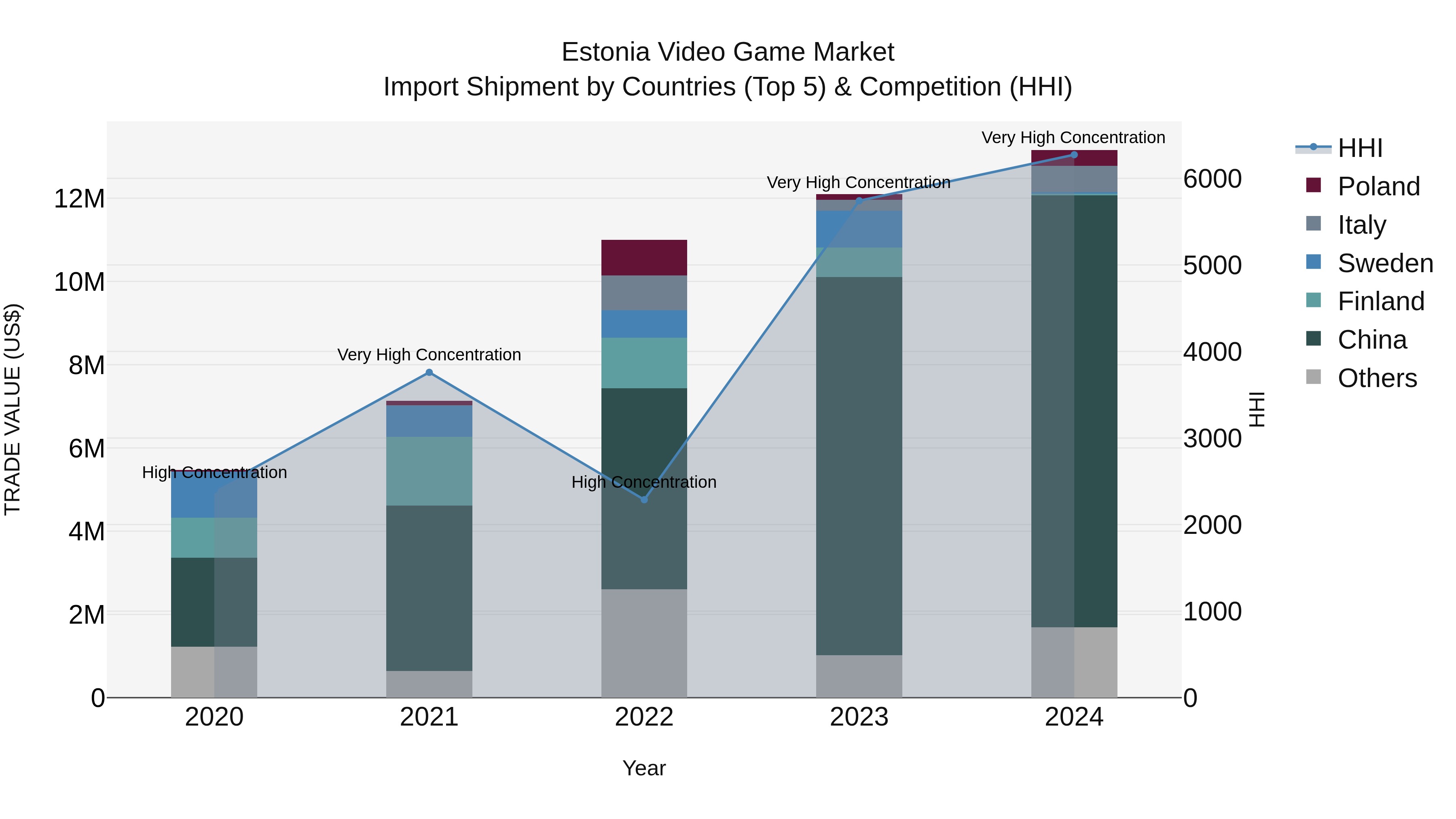 Estonia Video Game Market Top 5 Importing Countries and Market Competition (HHI) Analysis