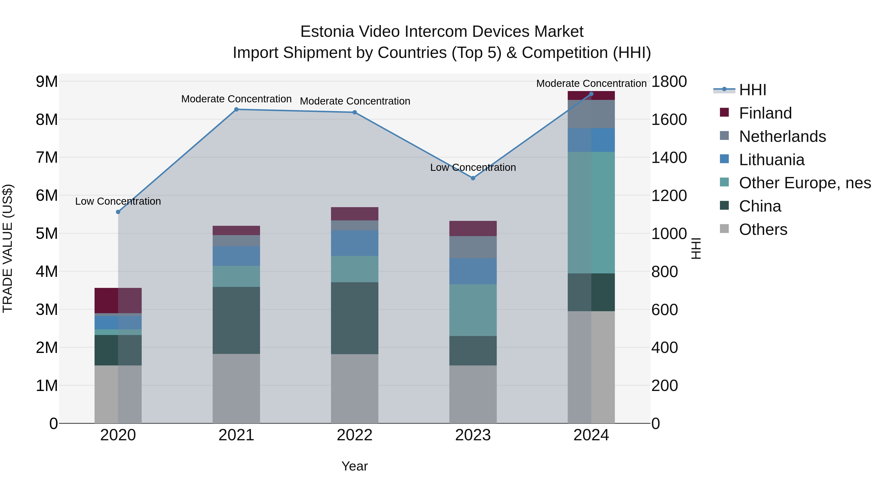 Estonia Video Intercom Devices Market Top 5 Importing Countries and Market Competition (HHI) Analysis