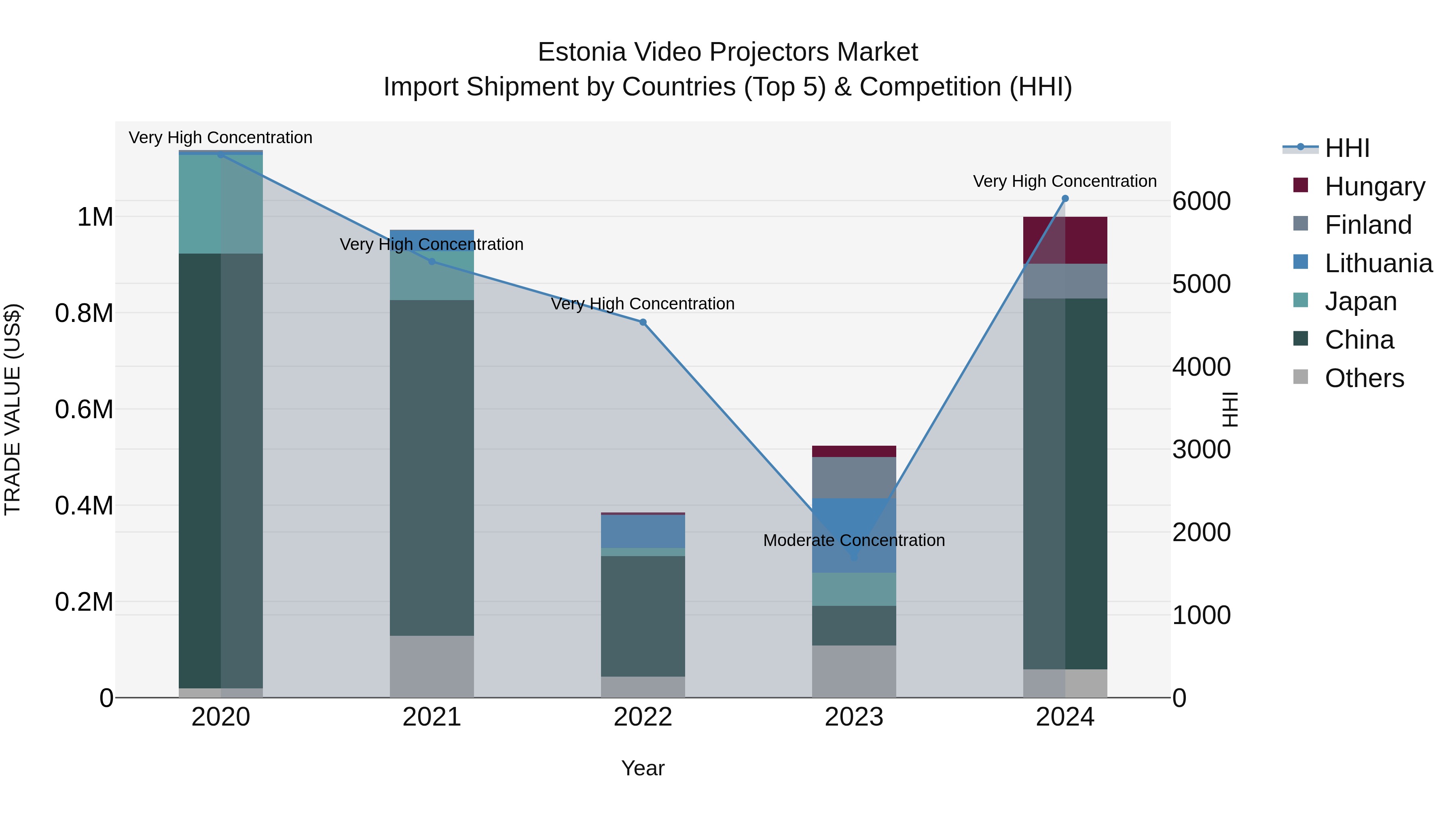 Estonia Video Projectors Market Top 5 Importing Countries and Market Competition (HHI) Analysis