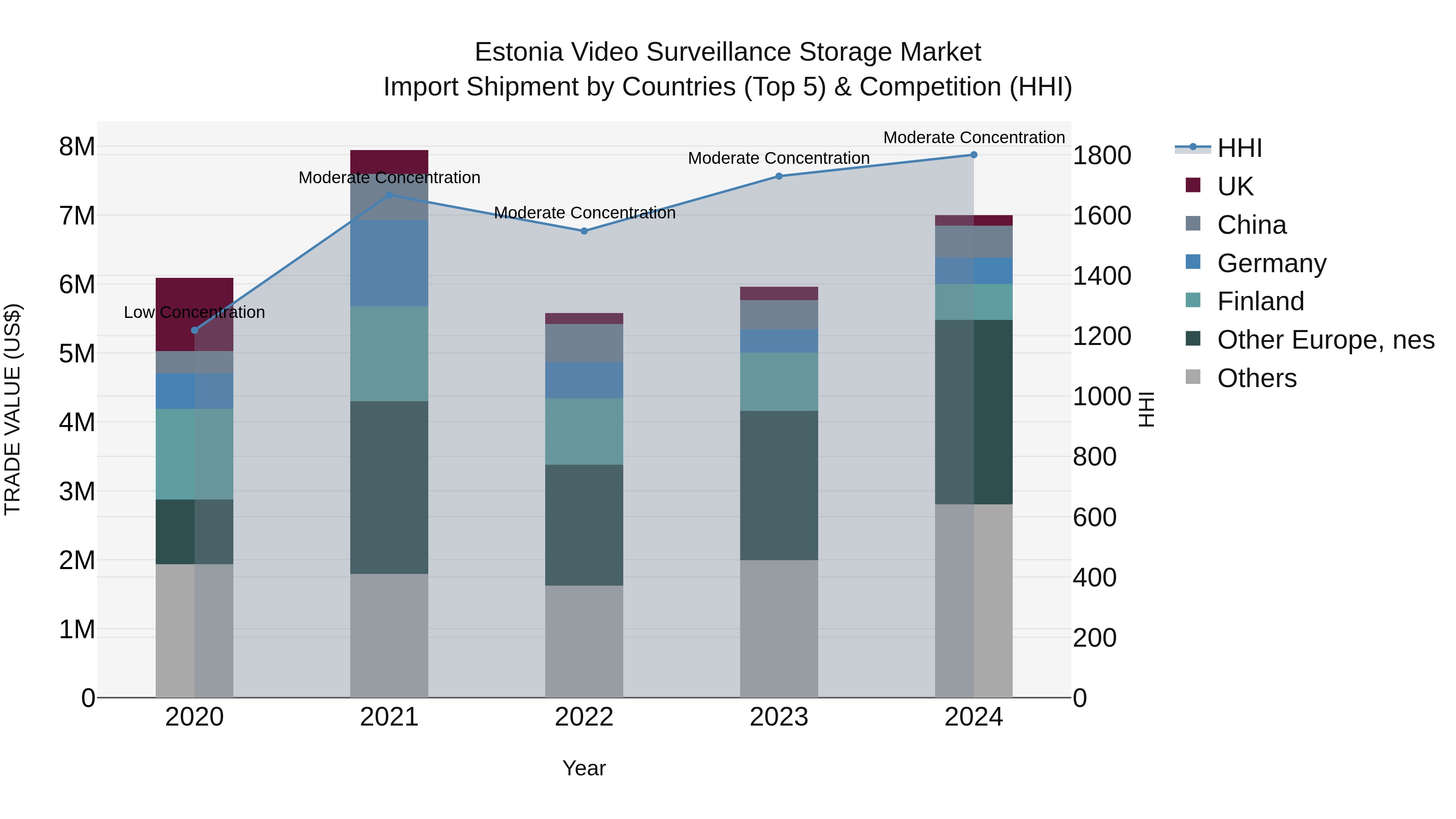 Estonia Video Surveillance Storage Market Top 5 Importing Countries and Market Competition (HHI) Analysis