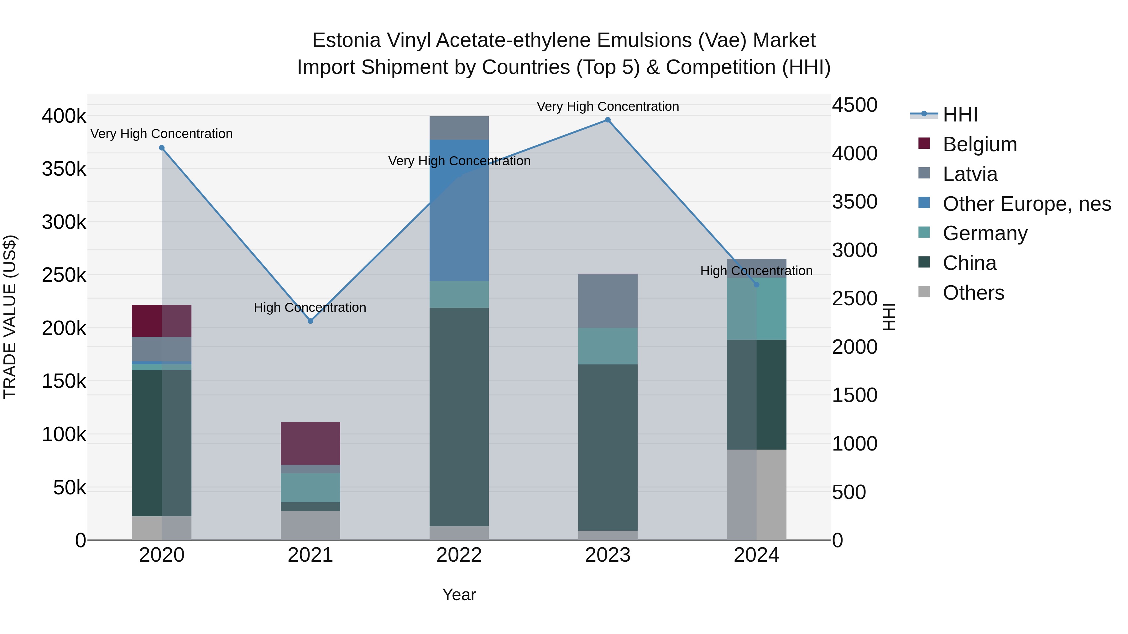 Estonia Vinyl Acetate-ethylene Emulsions (Vae) Market Top 5 Importing Countries and Market Competition (HHI) Analysis