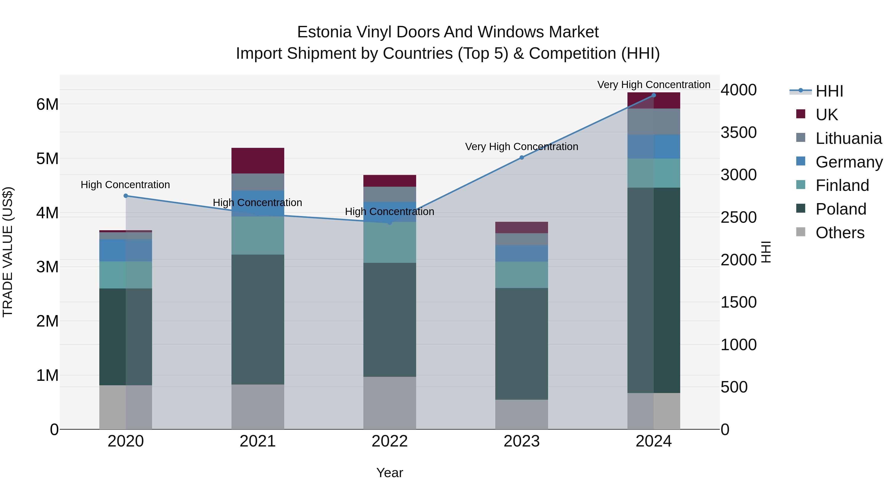 Estonia Vinyl Doors and Windows Market Top 5 Importing Countries and Market Competition (HHI) Analysis