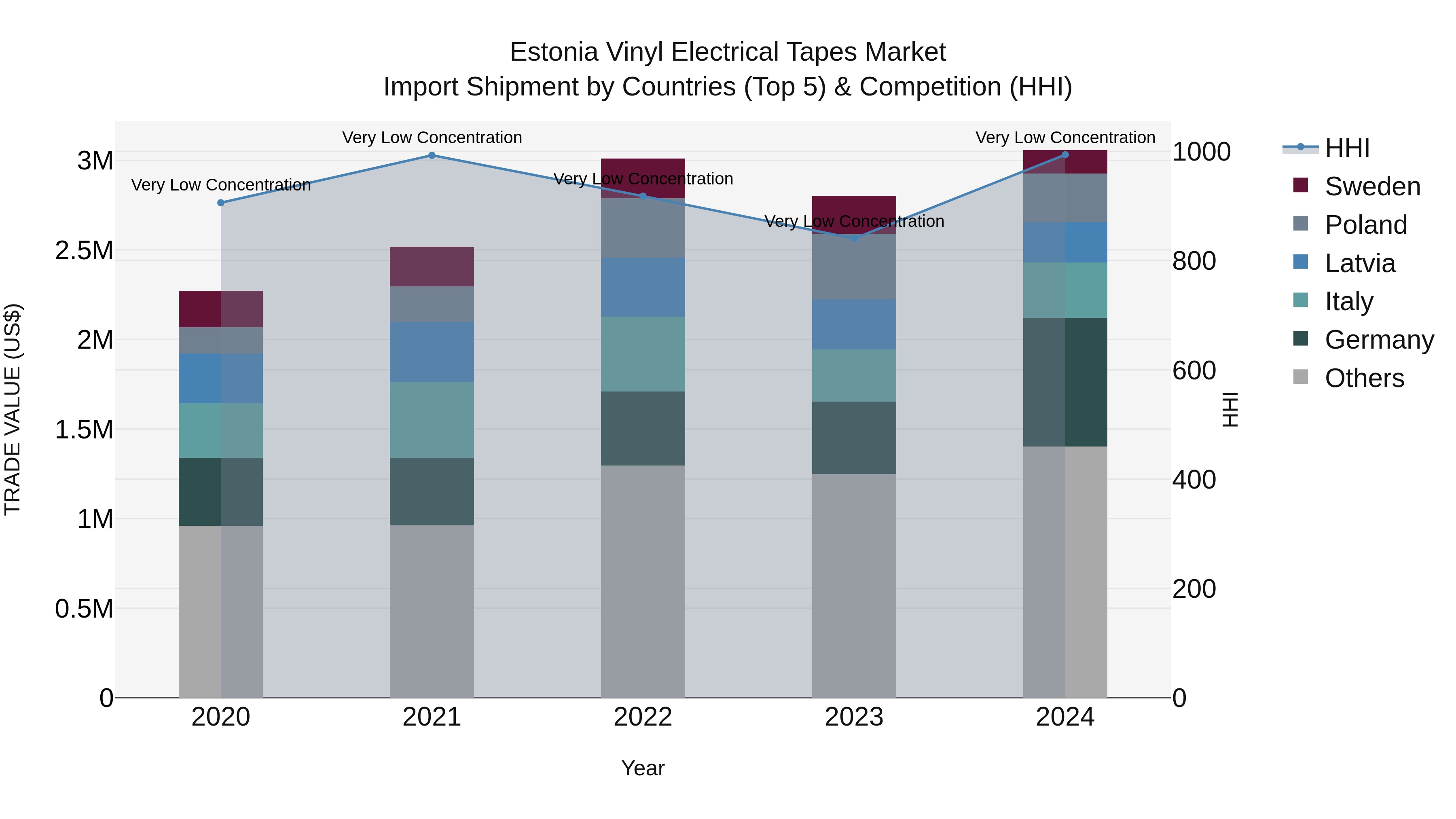 Estonia Vinyl Electrical Tapes Market Top 5 Importing Countries and Market Competition (HHI) Analysis
