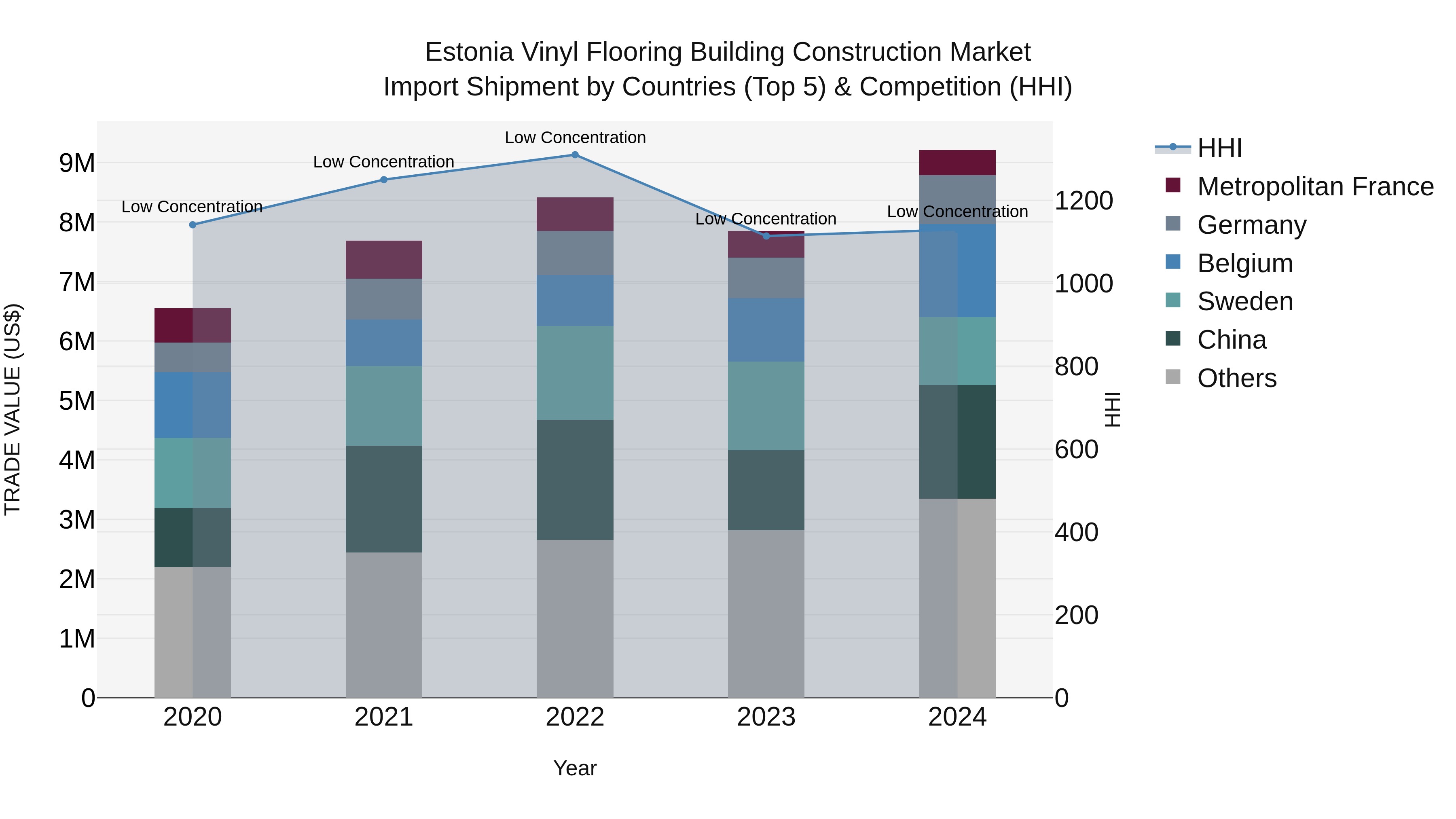Estonia Vinyl Flooring Building Construction Market Top 5 Importing Countries and Market Competition (HHI) Analysis