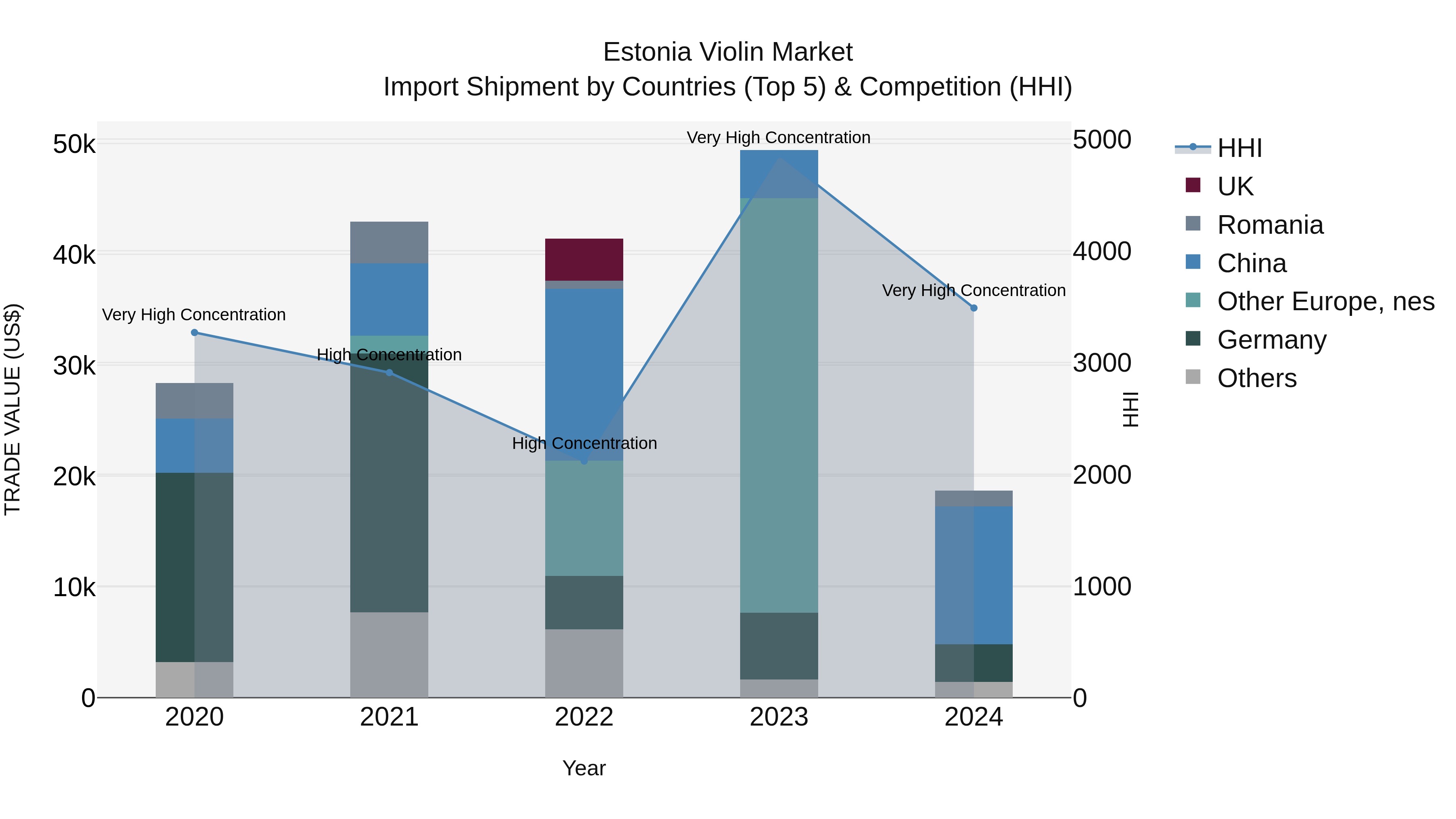 Estonia Violin Market Top 5 Importing Countries and Market Competition (HHI) Analysis