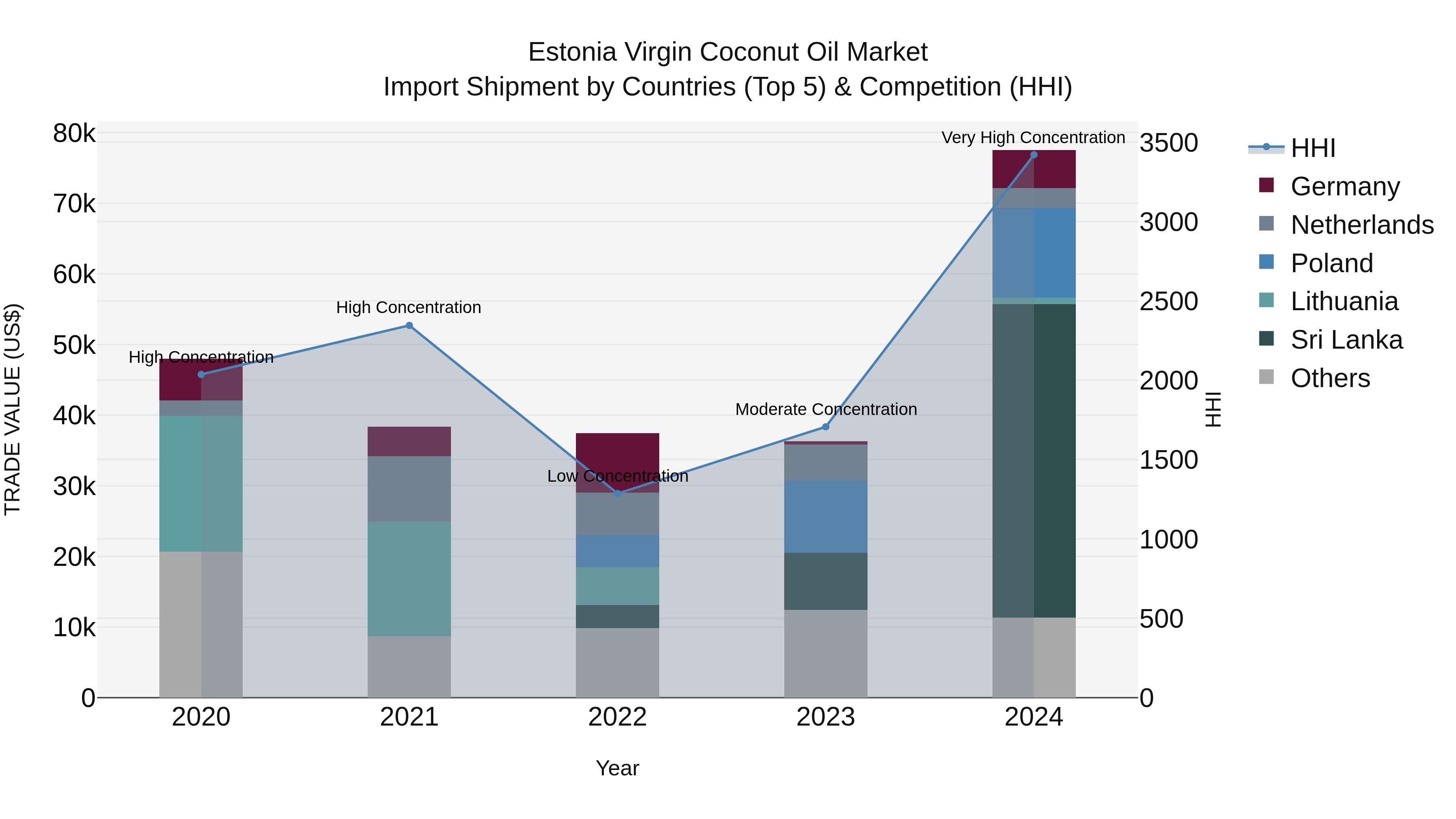 Estonia Virgin Coconut Oil Market Top 5 Importing Countries and Market Competition (HHI) Analysis