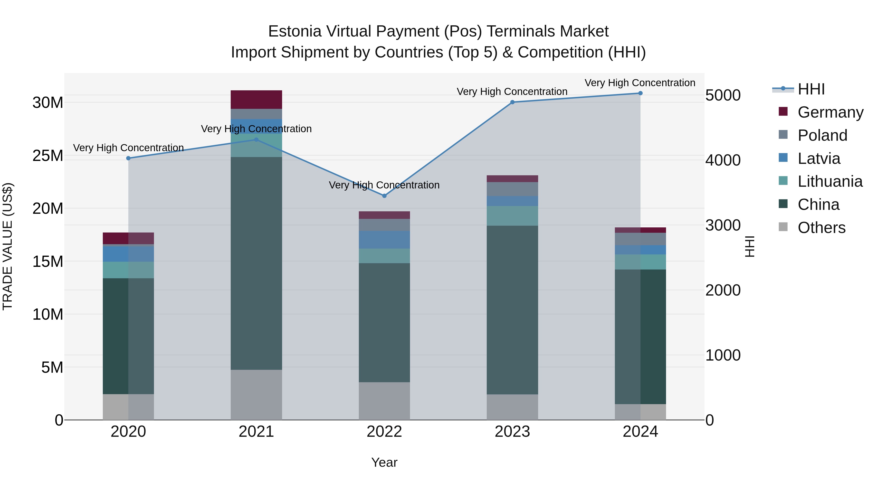 Estonia Virtual Payment (Pos) Terminals Market Top 5 Importing Countries and Market Competition (HHI) Analysis