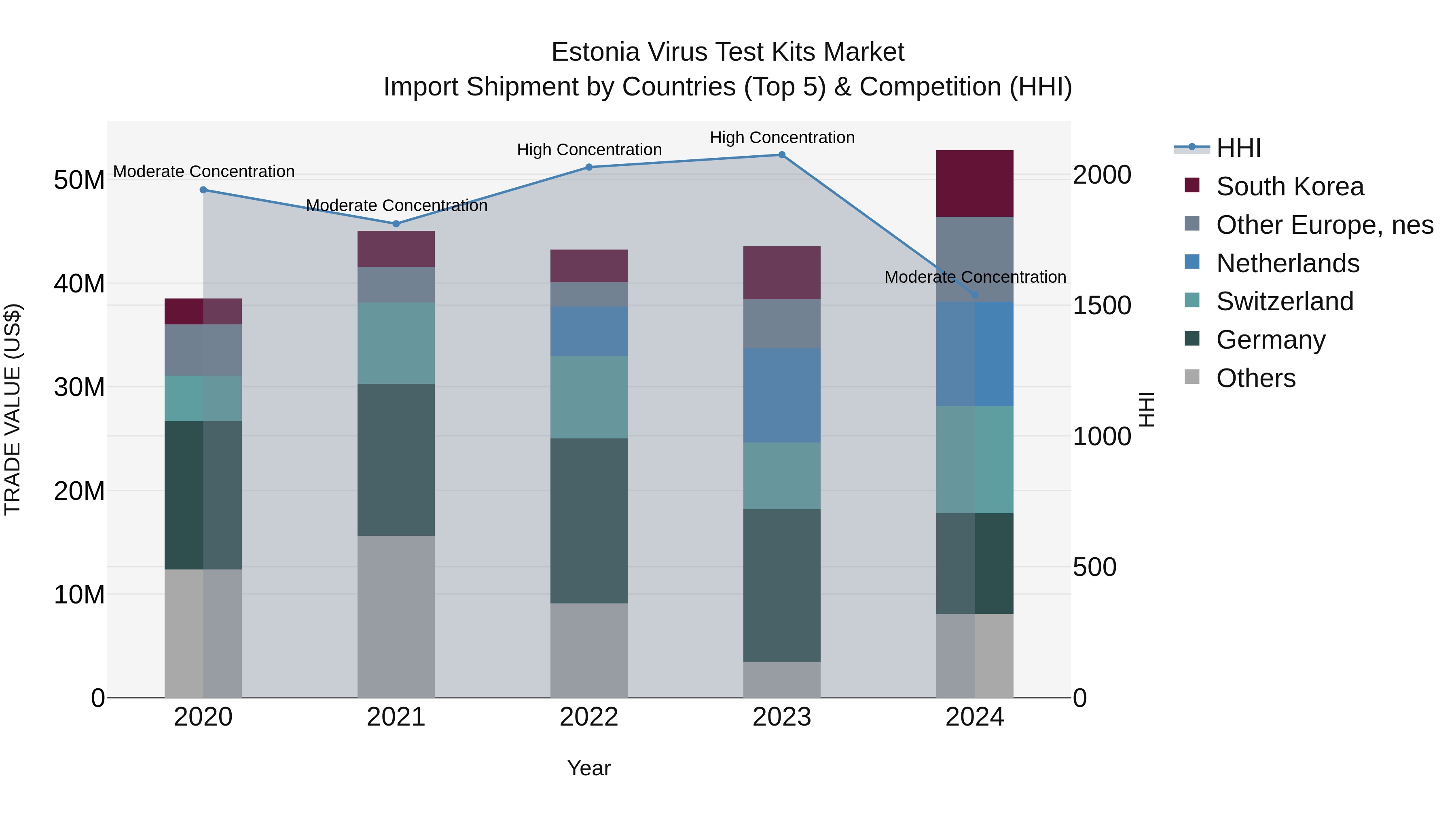 Estonia Virus Test Kits Market Top 5 Importing Countries and Market Competition (HHI) Analysis