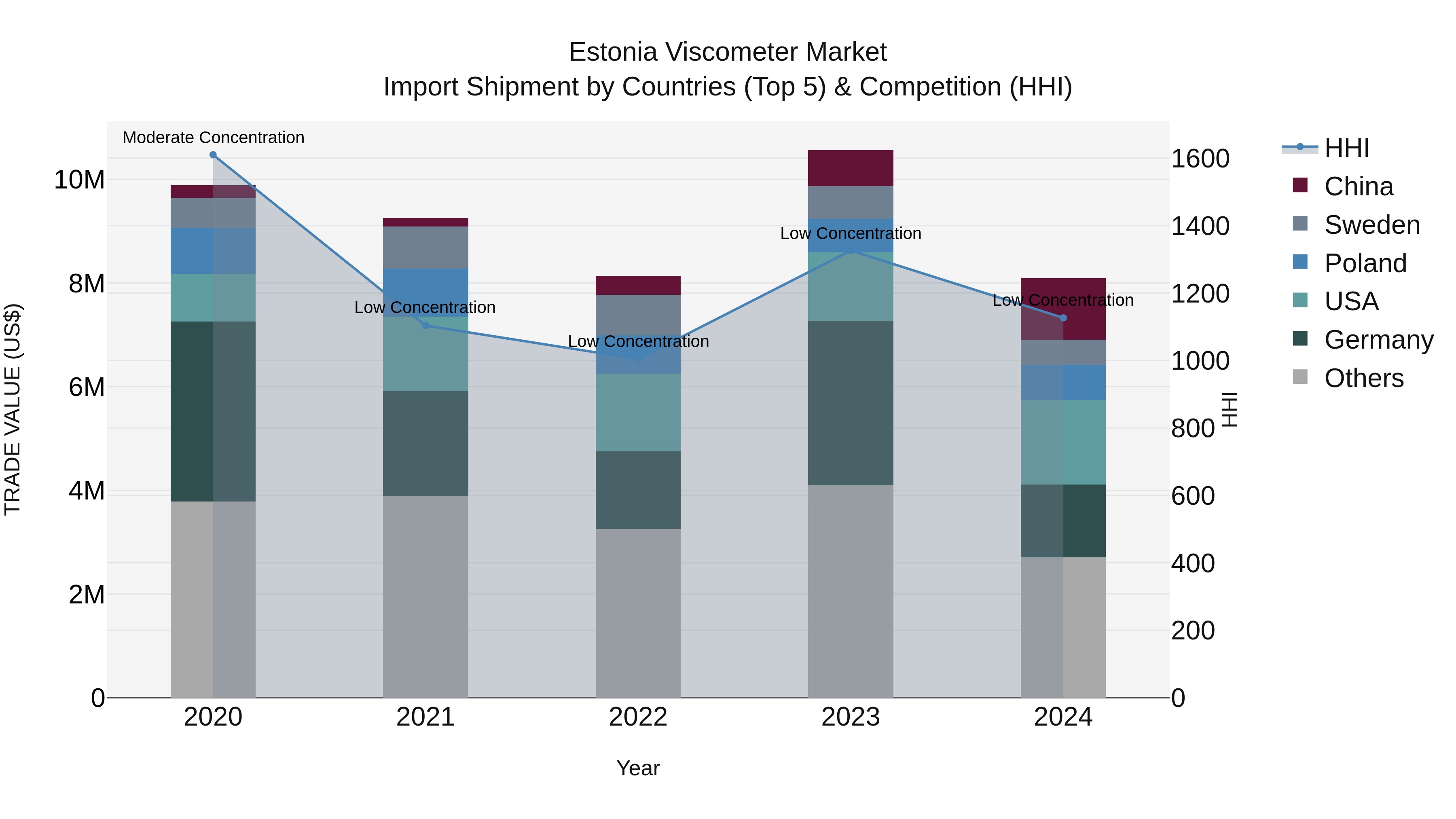 Estonia Viscometer Market Top 5 Importing Countries and Market Competition (HHI) Analysis