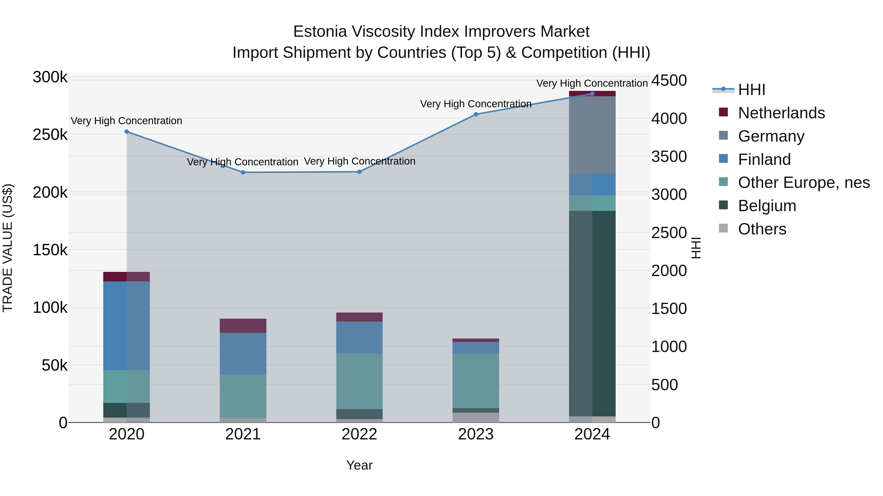 Estonia Viscosity Index Improvers Market Top 5 Importing Countries and Market Competition (HHI) Analysis