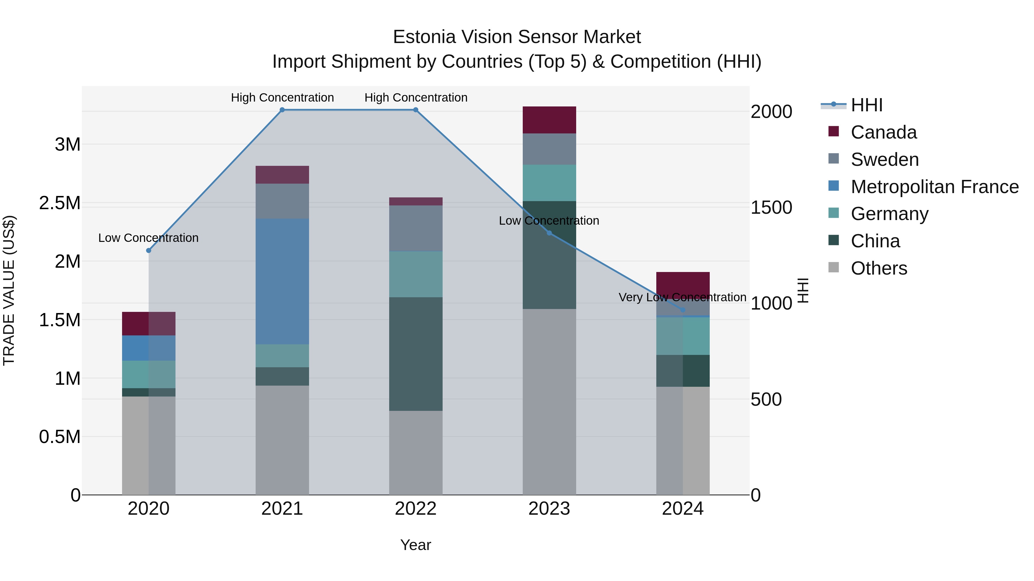 Estonia Vision Sensor Market Top 5 Importing Countries and Market Competition (HHI) Analysis