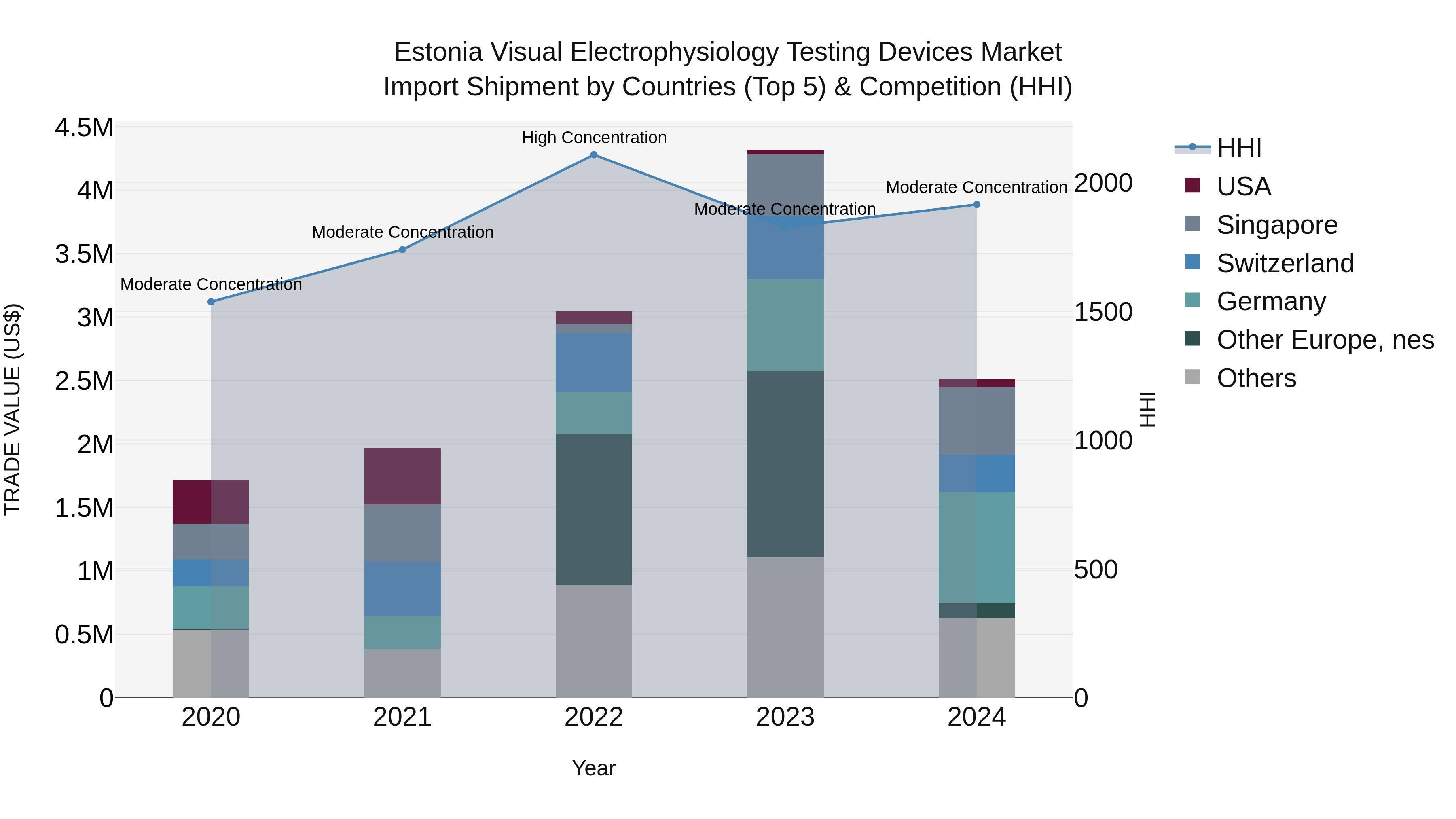 Estonia Visual Electrophysiology Testing Devices Market Top 5 Importing Countries and Market Competition (HHI) Analysis