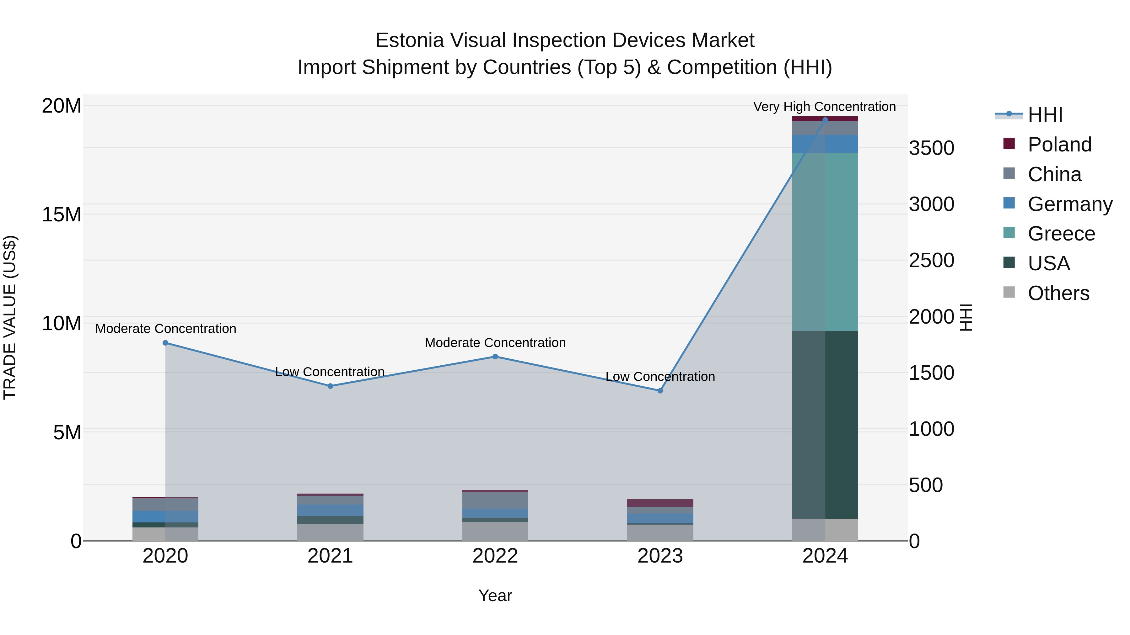 Estonia Visual Inspection Devices Market Top 5 Importing Countries and Market Competition (HHI) Analysis