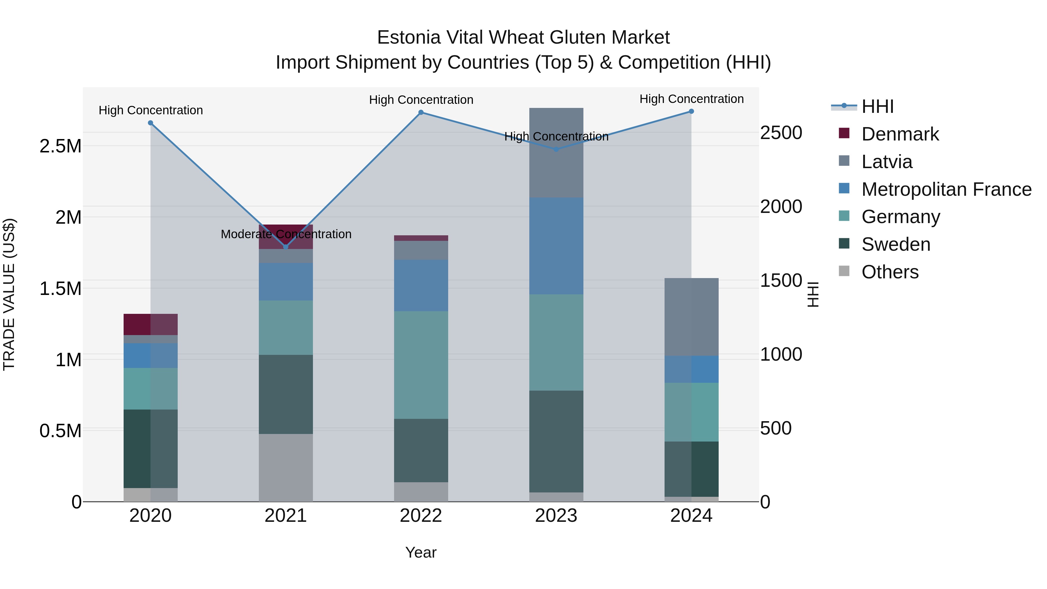 Estonia Vital Wheat Gluten Market Top 5 Importing Countries and Market Competition (HHI) Analysis
