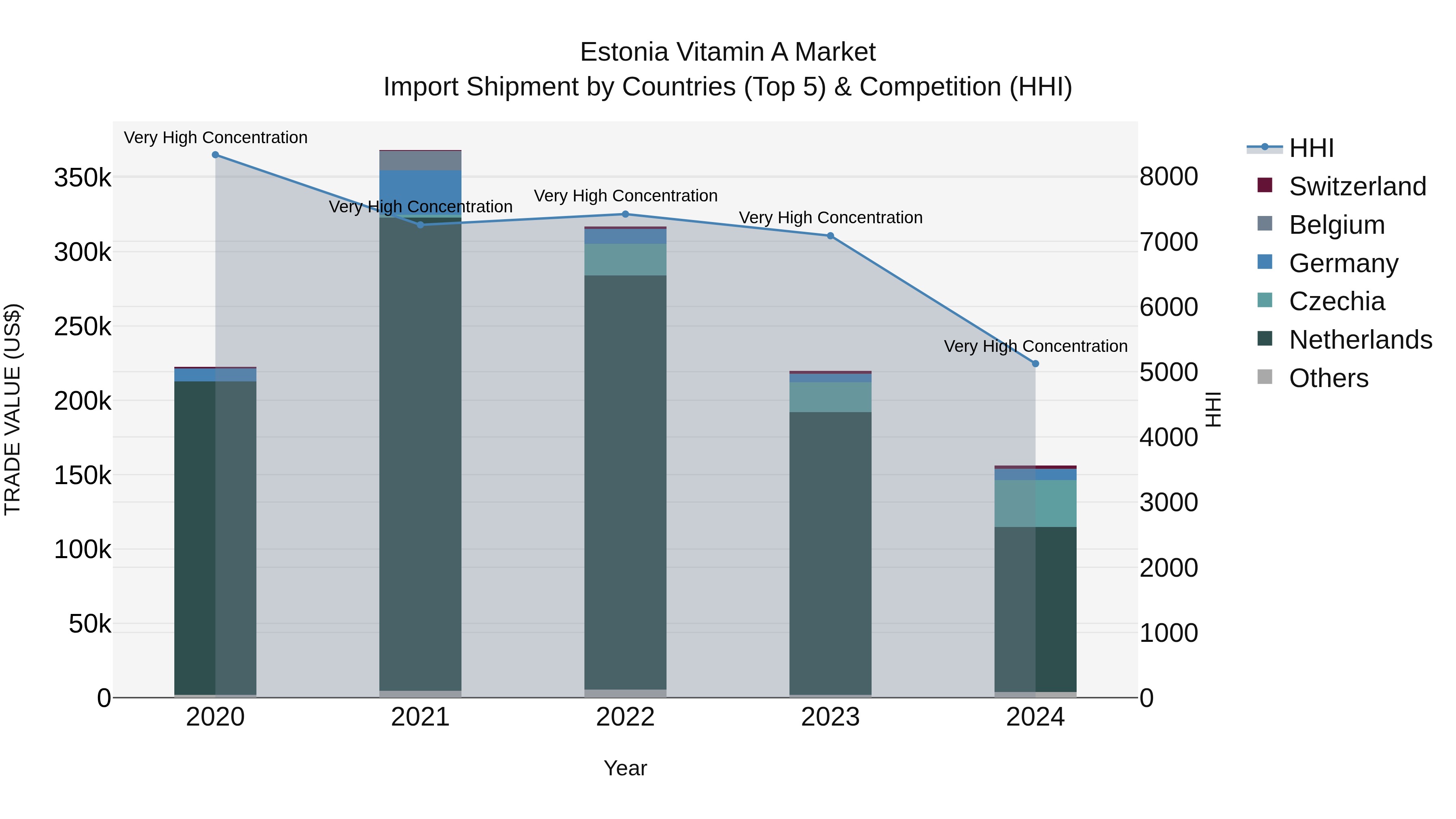 Estonia Vitamin a Market Top 5 Importing Countries and Market Competition (HHI) Analysis