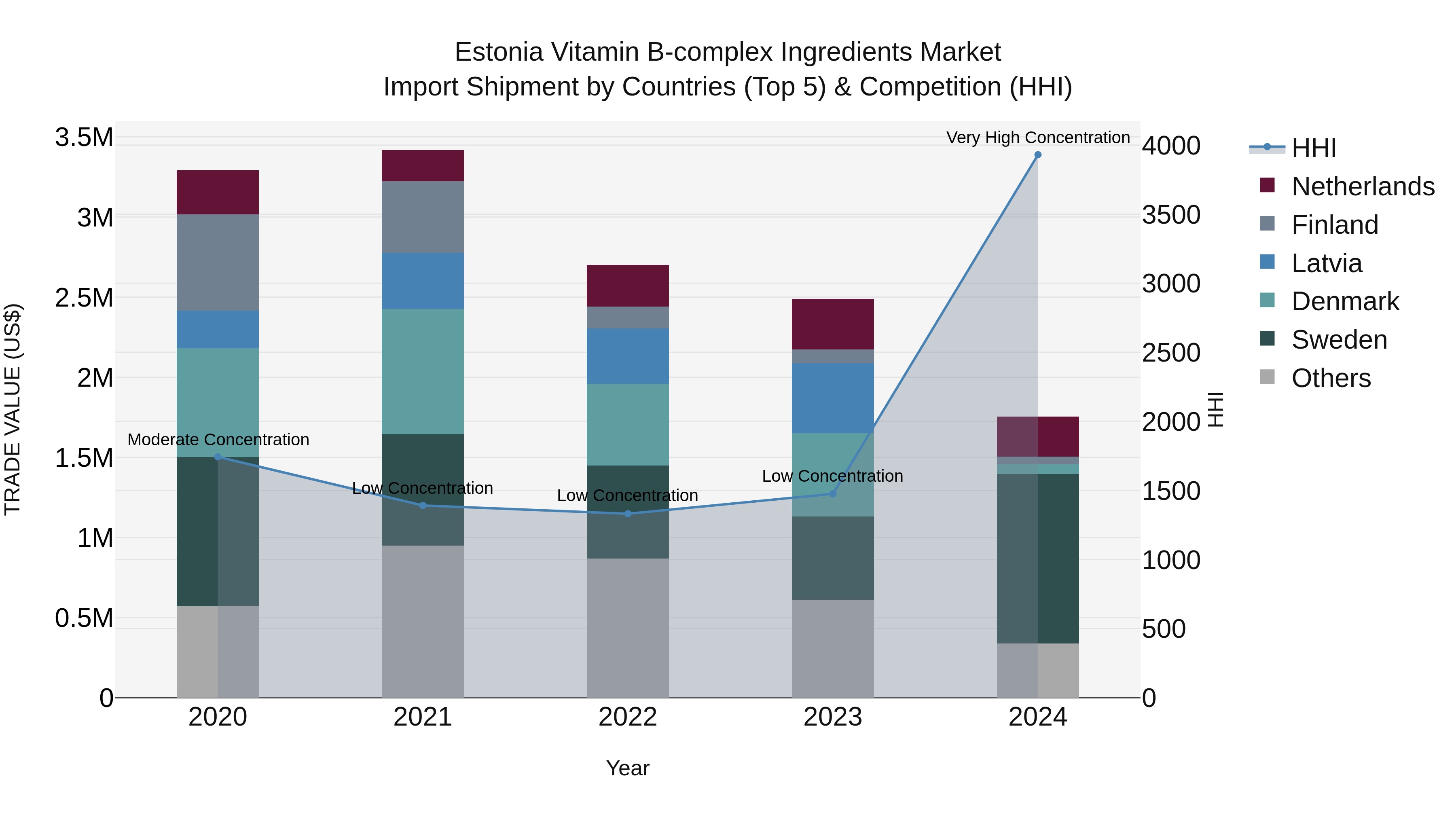 Estonia Vitamin B-complex Ingredients Market Top 5 Importing Countries and Market Competition (HHI) Analysis