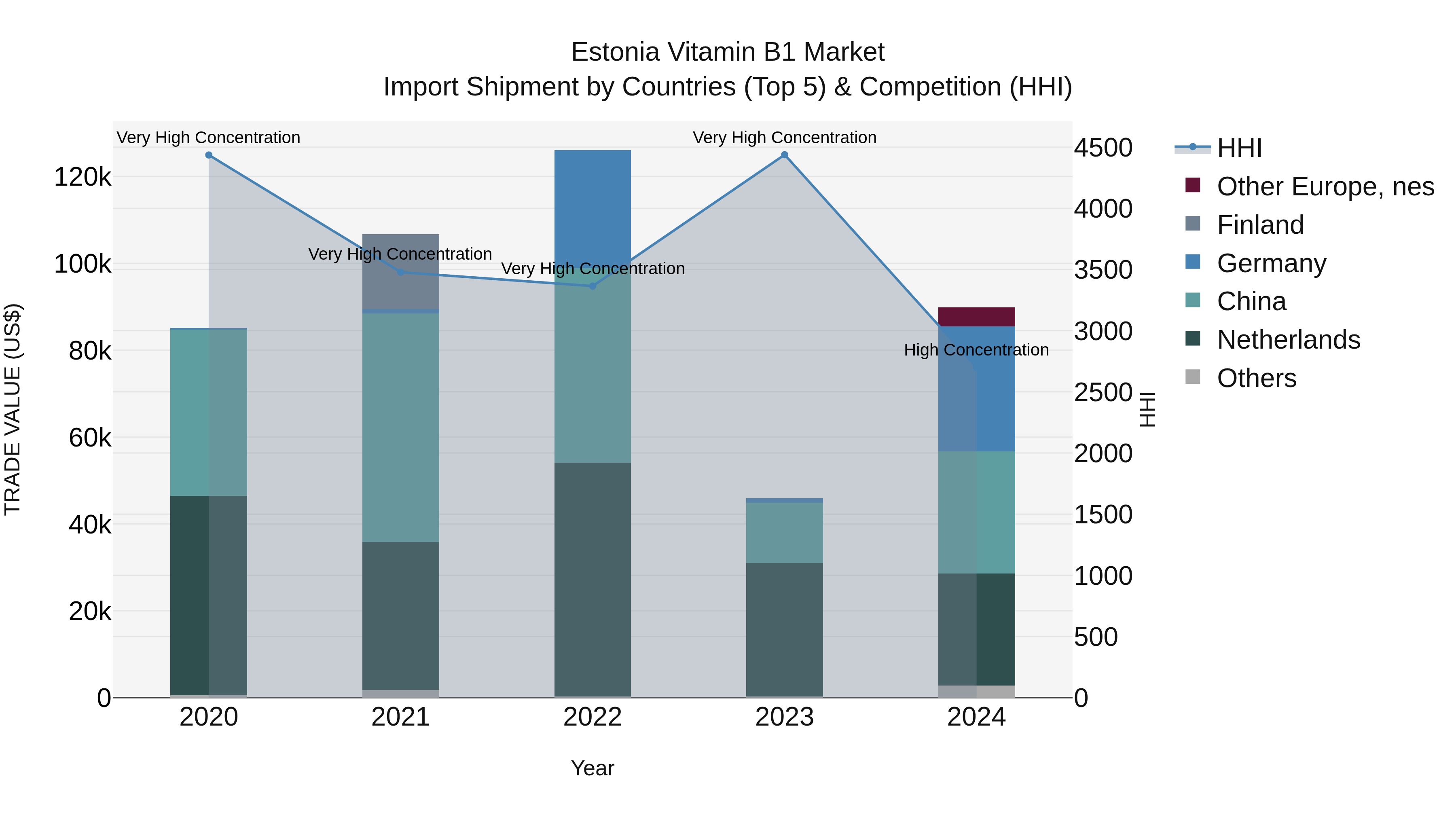 Estonia Vitamin B1 Market Top 5 Importing Countries and Market Competition (HHI) Analysis