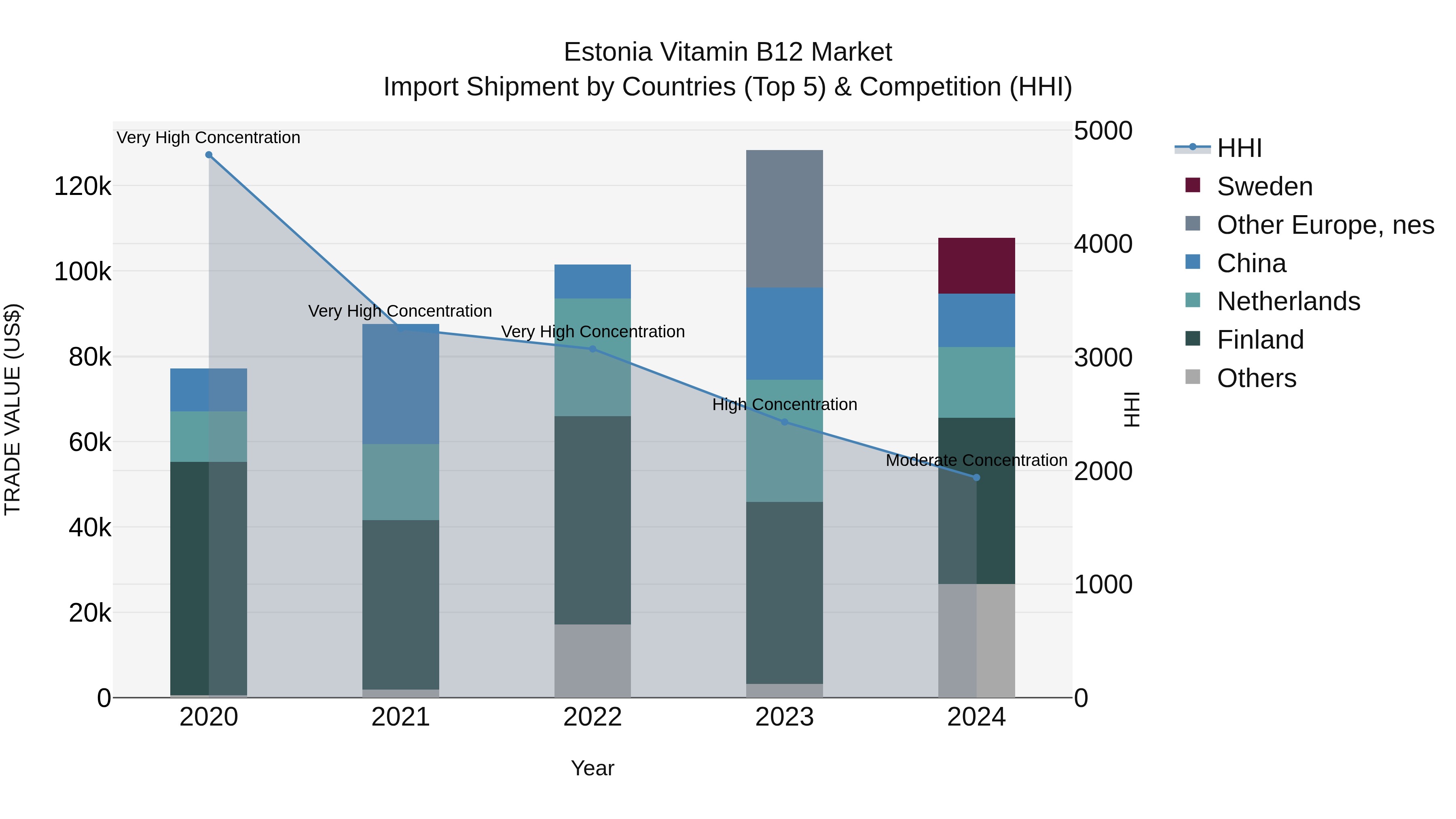 Estonia Vitamin B12 Market Top 5 Importing Countries and Market Competition (HHI) Analysis
