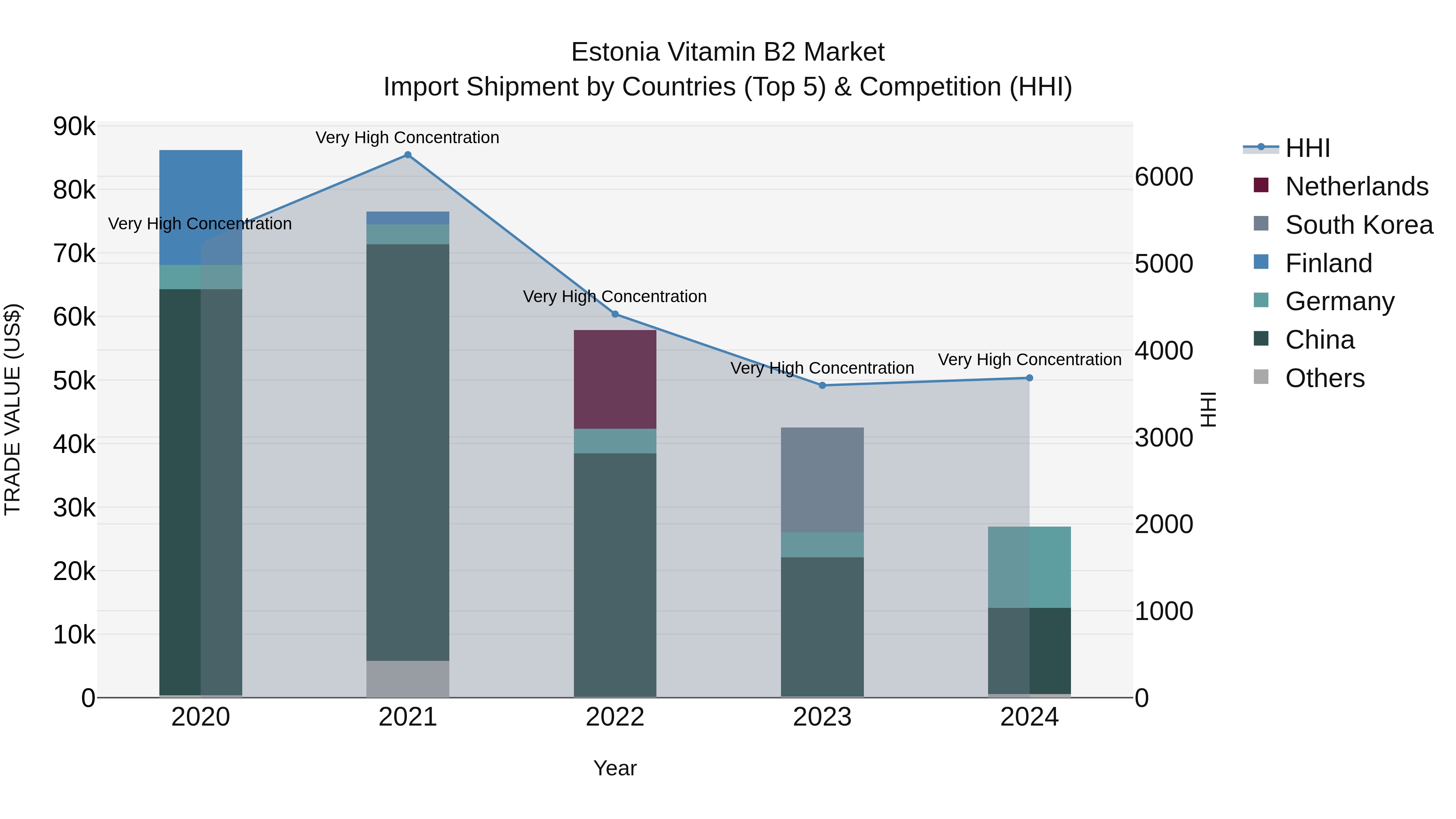 Estonia Vitamin B2 Market Top 5 Importing Countries and Market Competition (HHI) Analysis