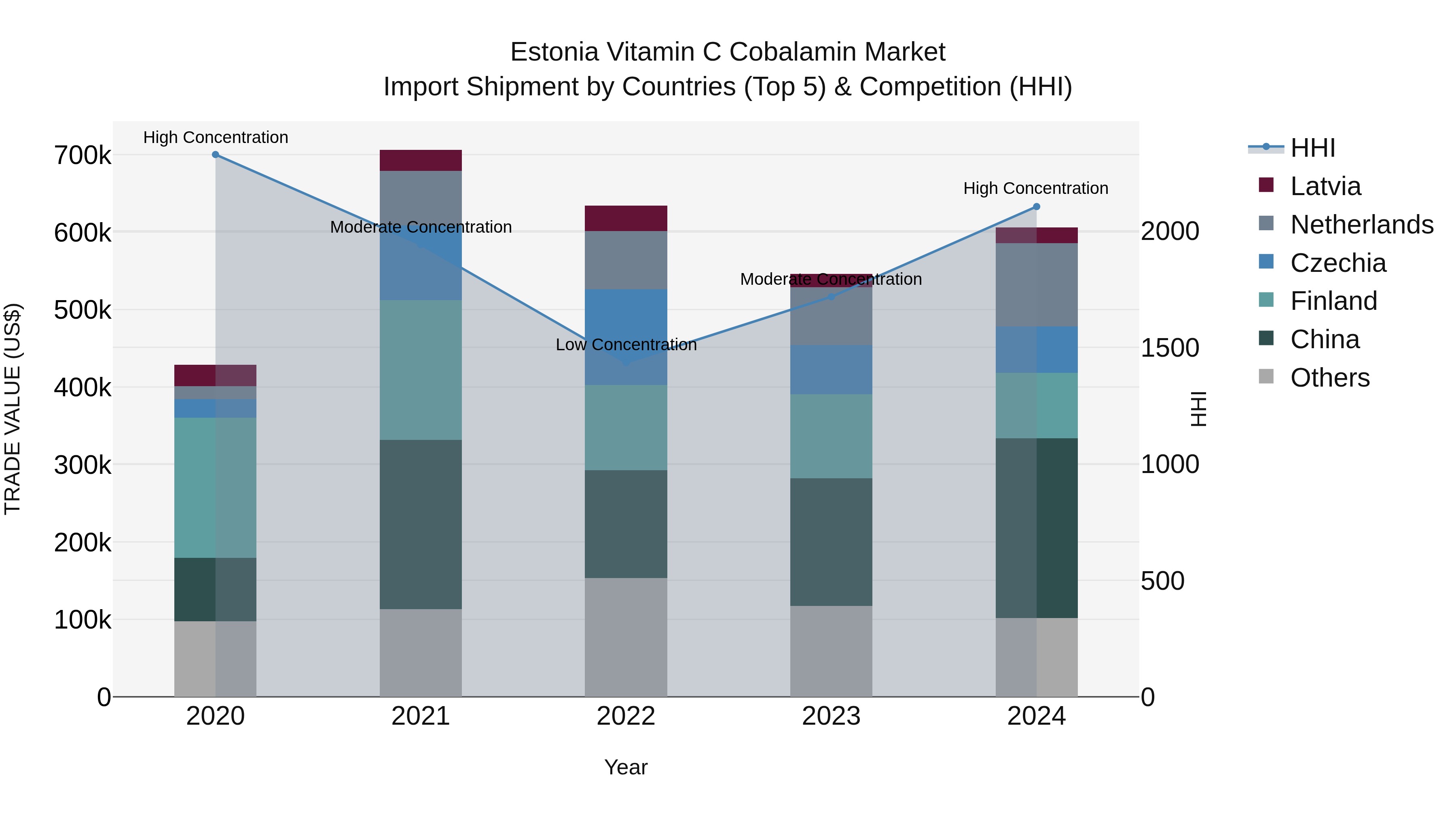Estonia Vitamin C Cobalamin Market Top 5 Importing Countries and Market Competition (HHI) Analysis