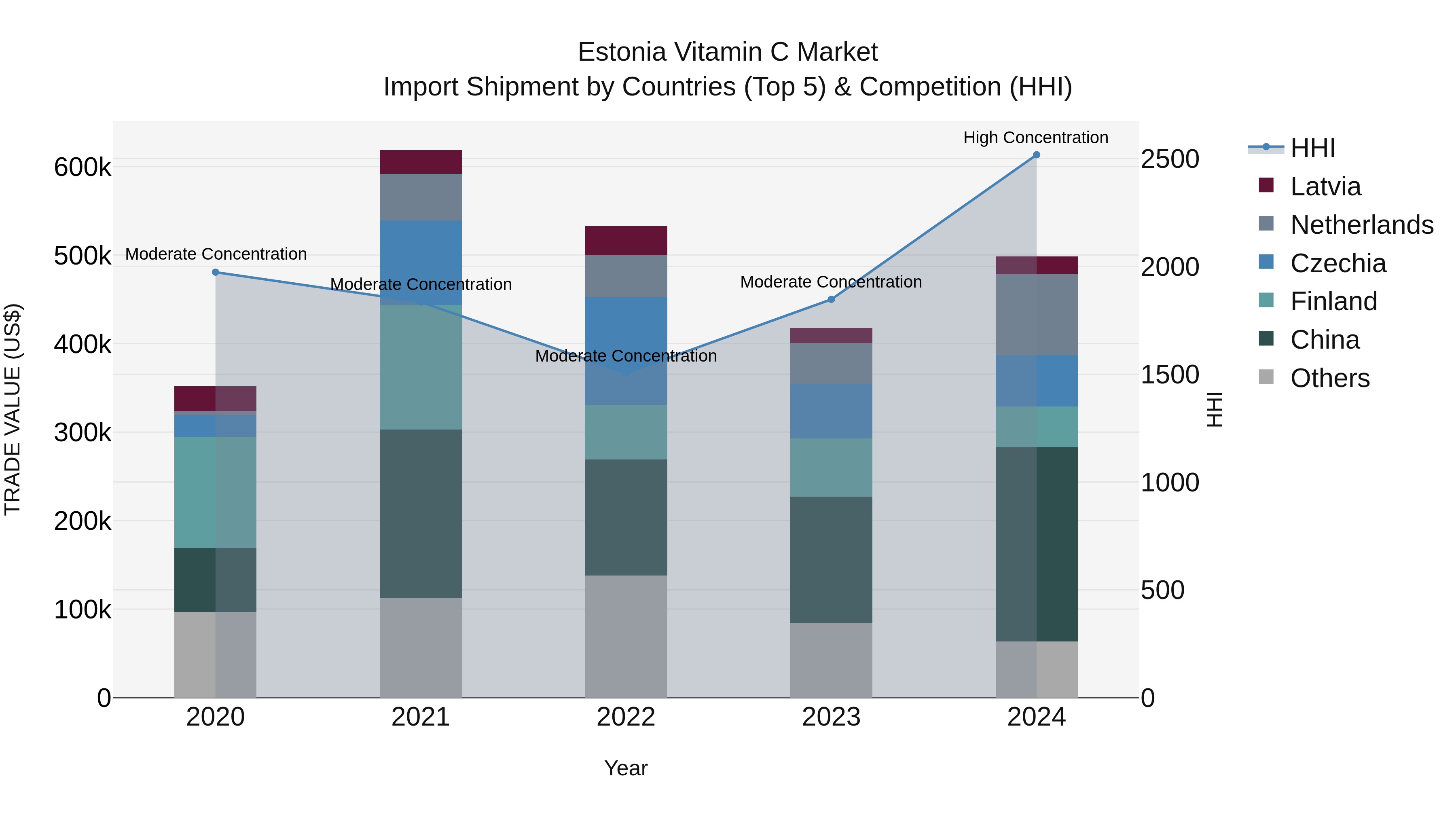 Estonia Vitamin C Market Top 5 Importing Countries and Market Competition (HHI) Analysis