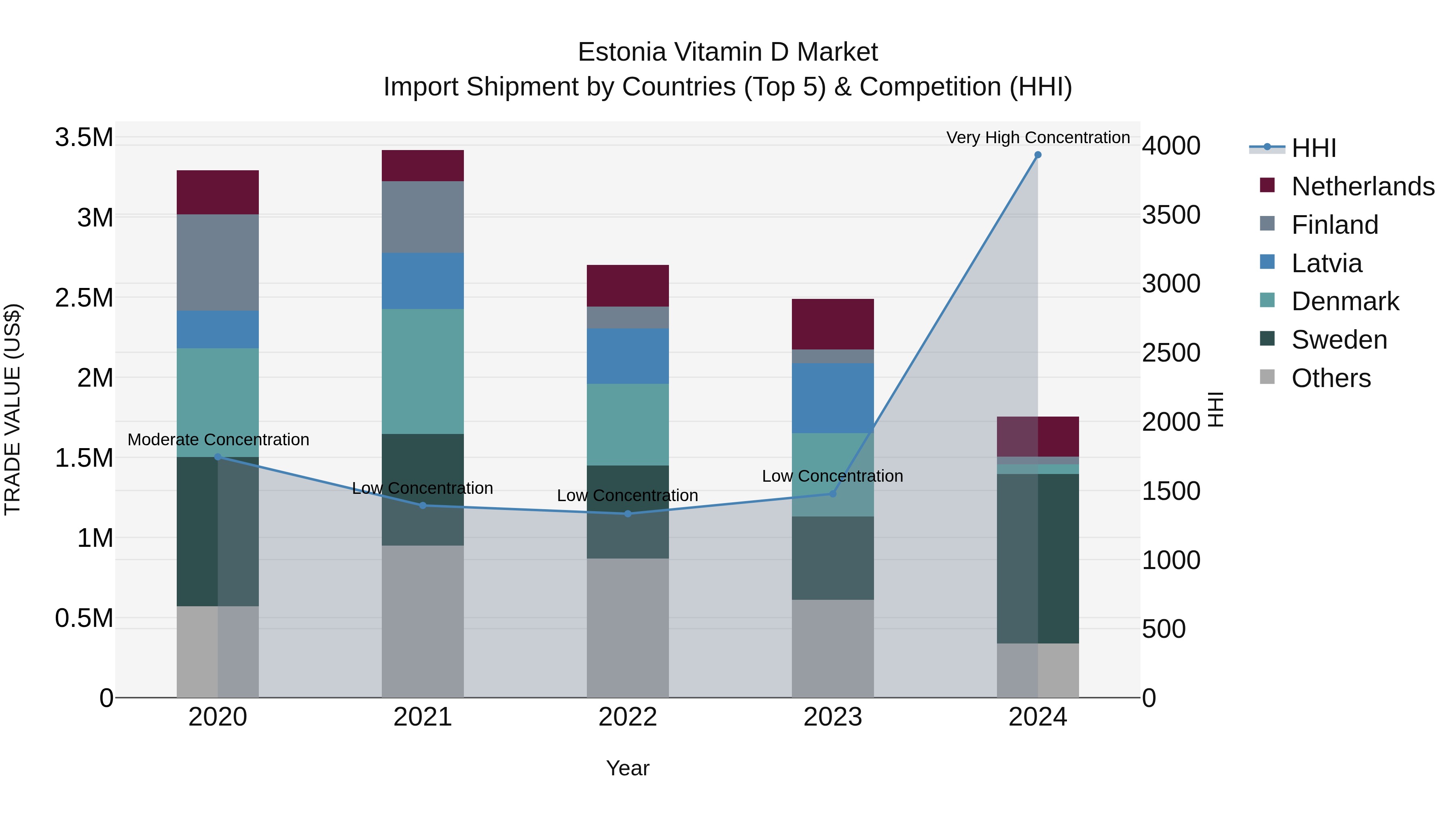 Estonia Vitamin D Market Top 5 Importing Countries and Market Competition (HHI) Analysis