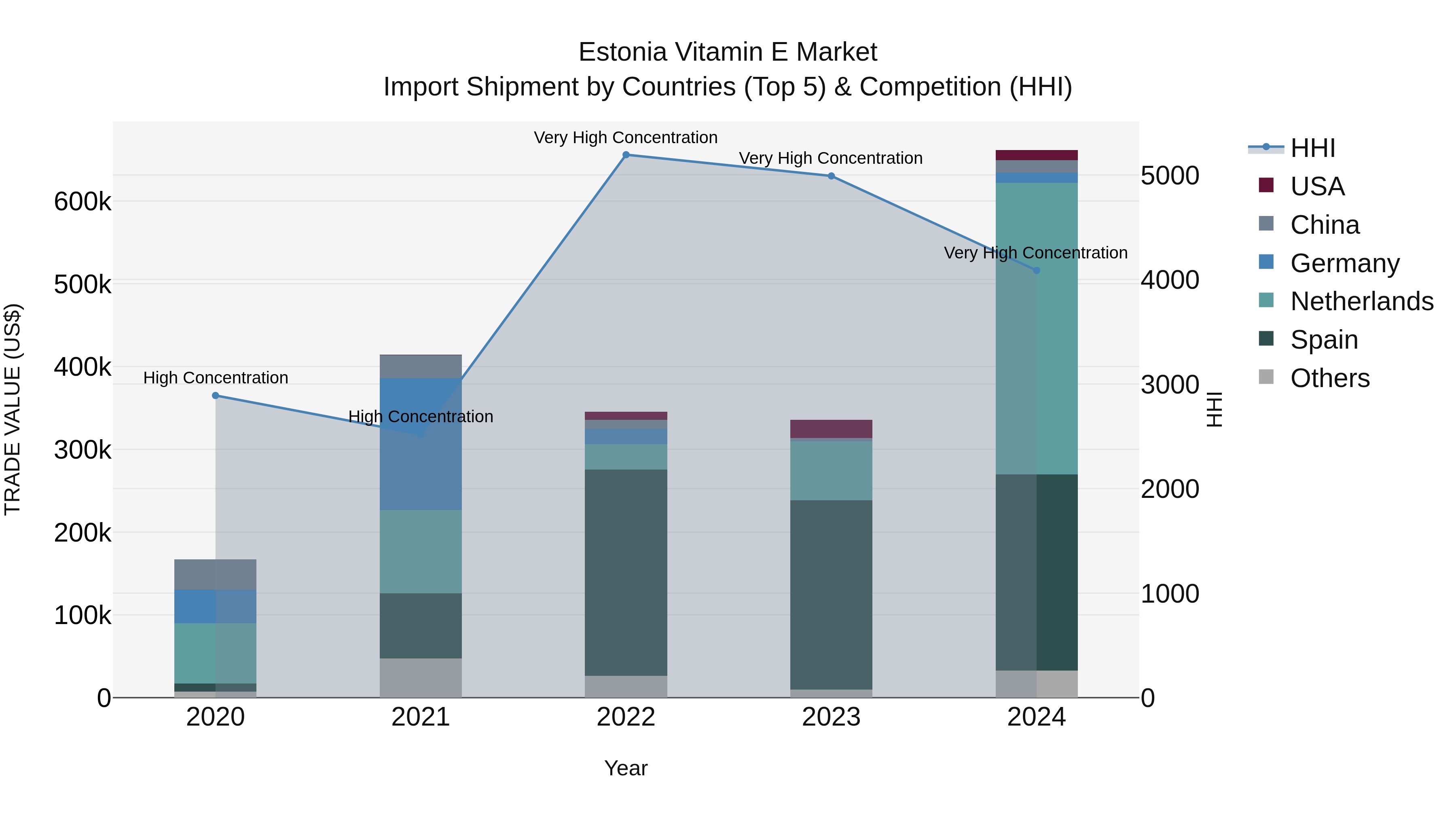 Estonia Vitamin E Market Top 5 Importing Countries and Market Competition (HHI) Analysis