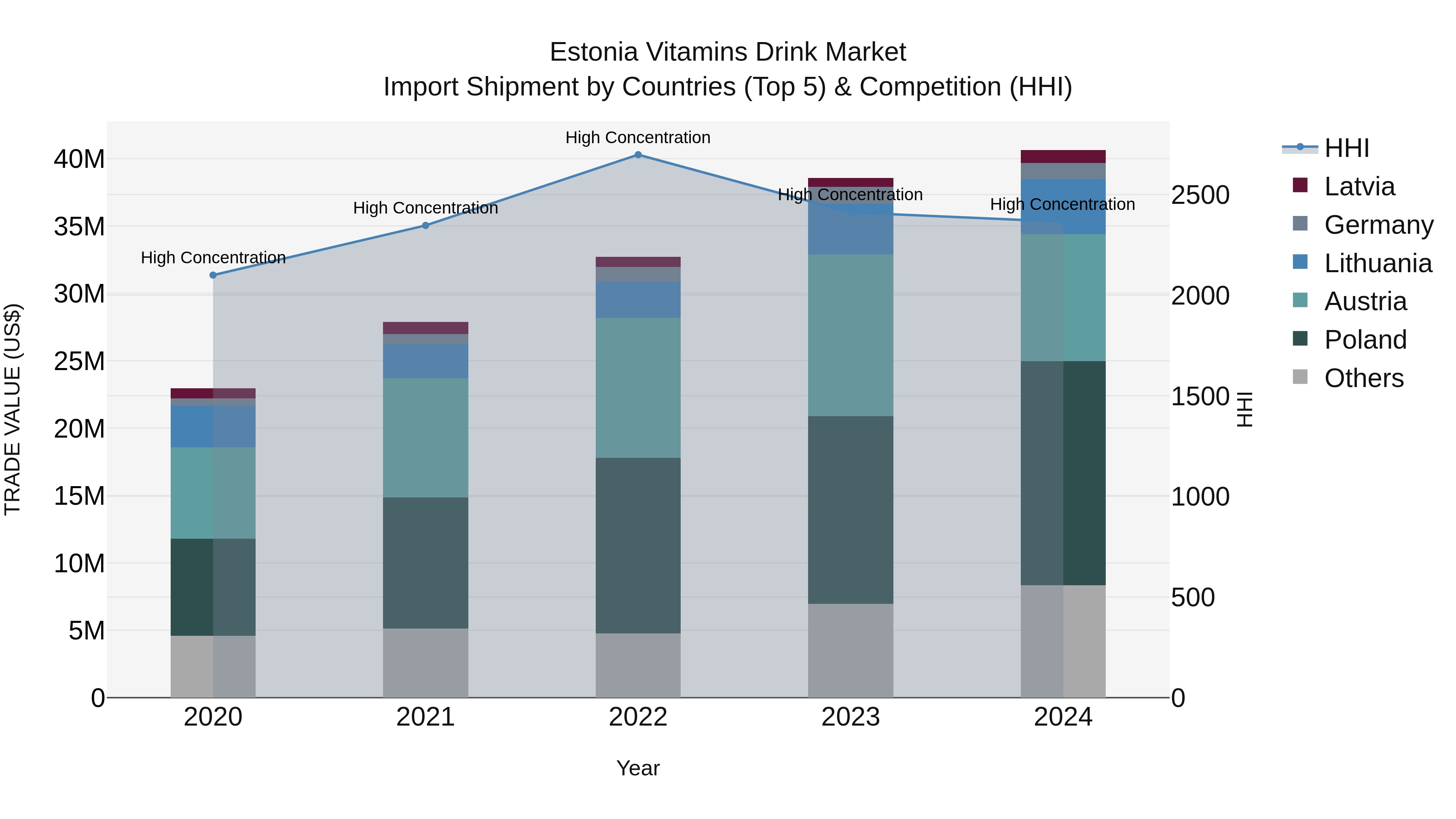 Estonia Vitamins Drink Market Top 5 Importing Countries and Market Competition (HHI) Analysis