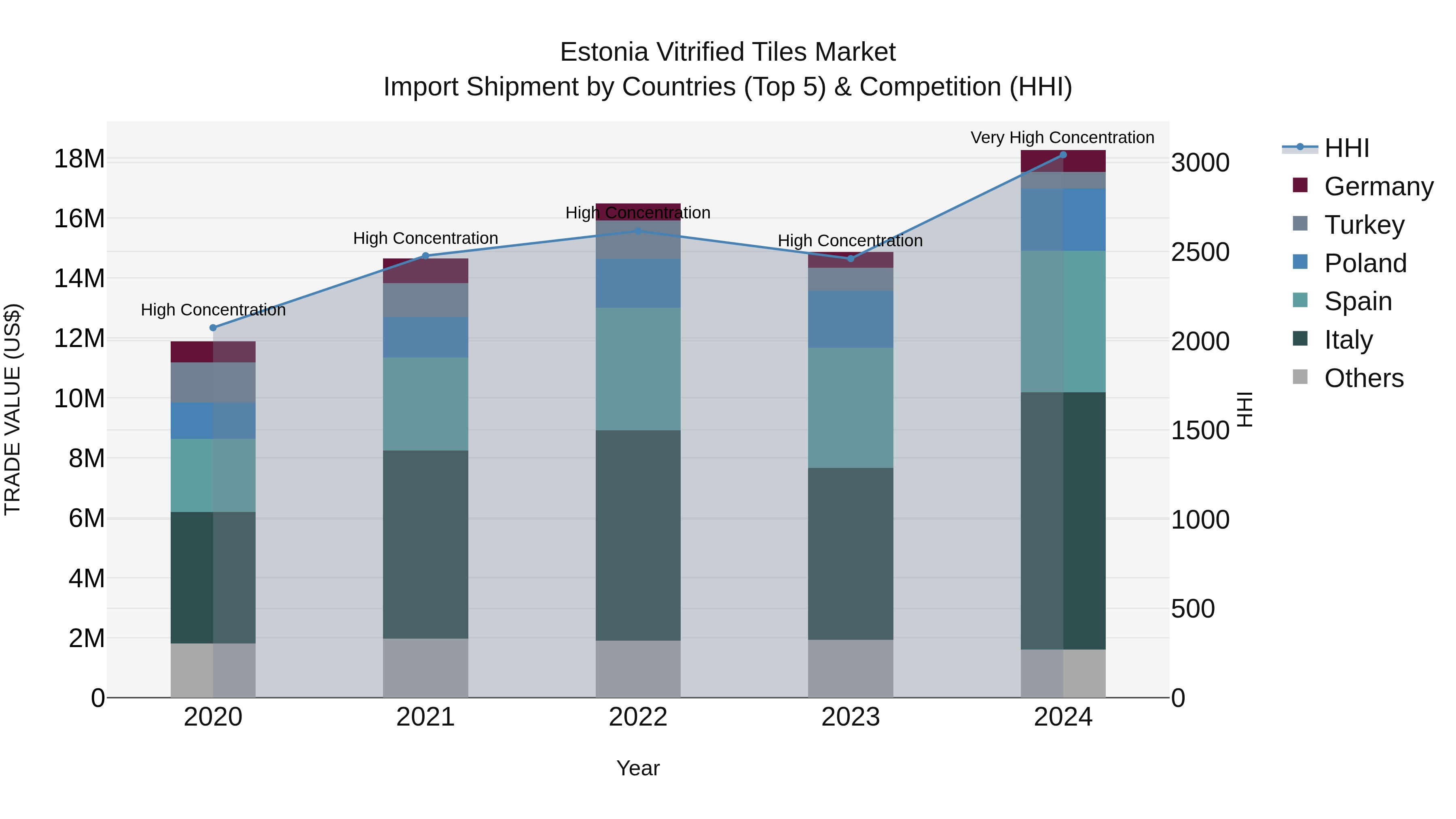Estonia Vitrified Tiles Market Top 5 Importing Countries and Market Competition (HHI) Analysis