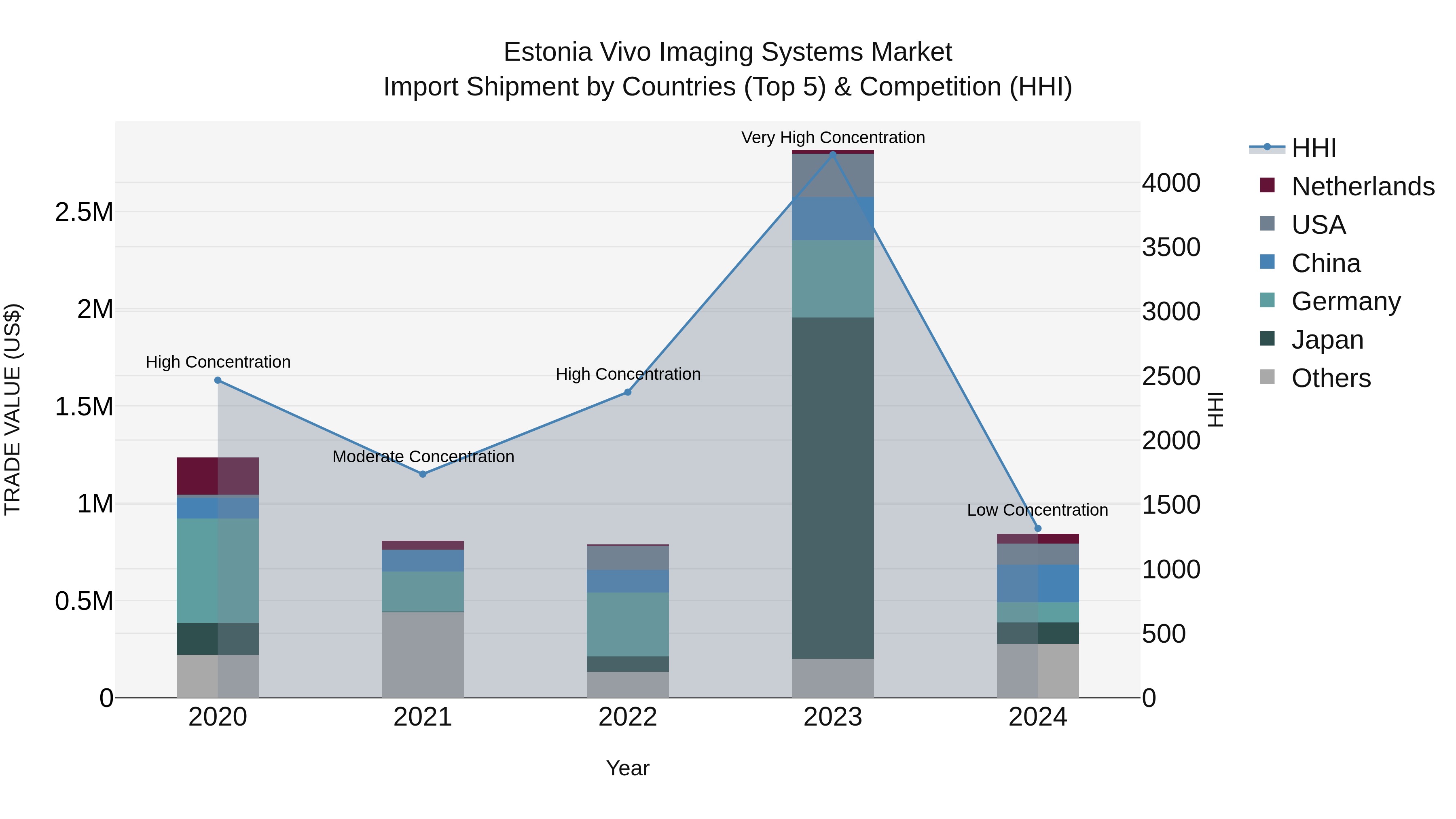 Estonia Vivo Imaging Systems Market Top 5 Importing Countries and Market Competition (HHI) Analysis