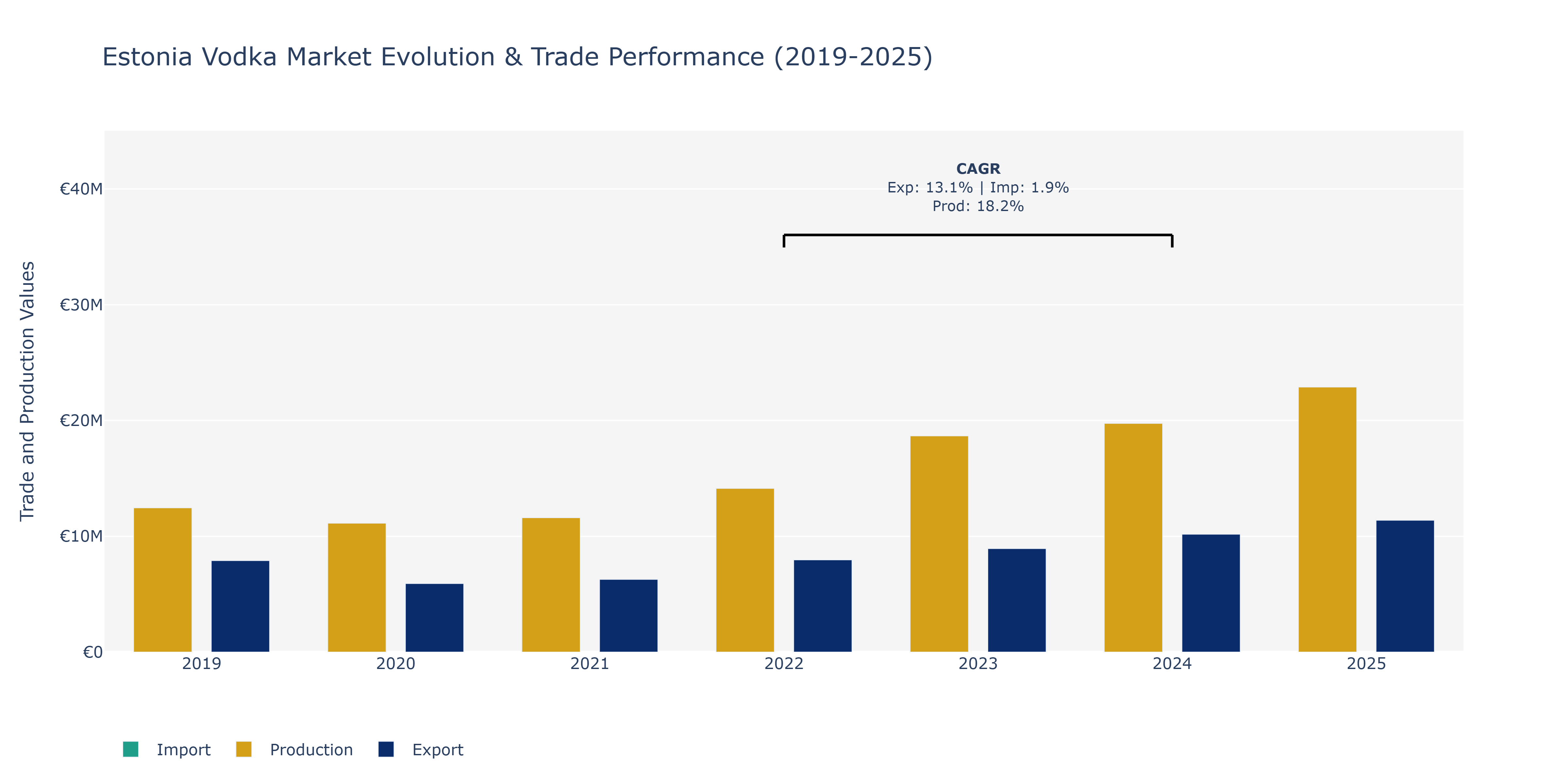 Estonia Vodka Market: Production & Trade Performance (2019-2025)