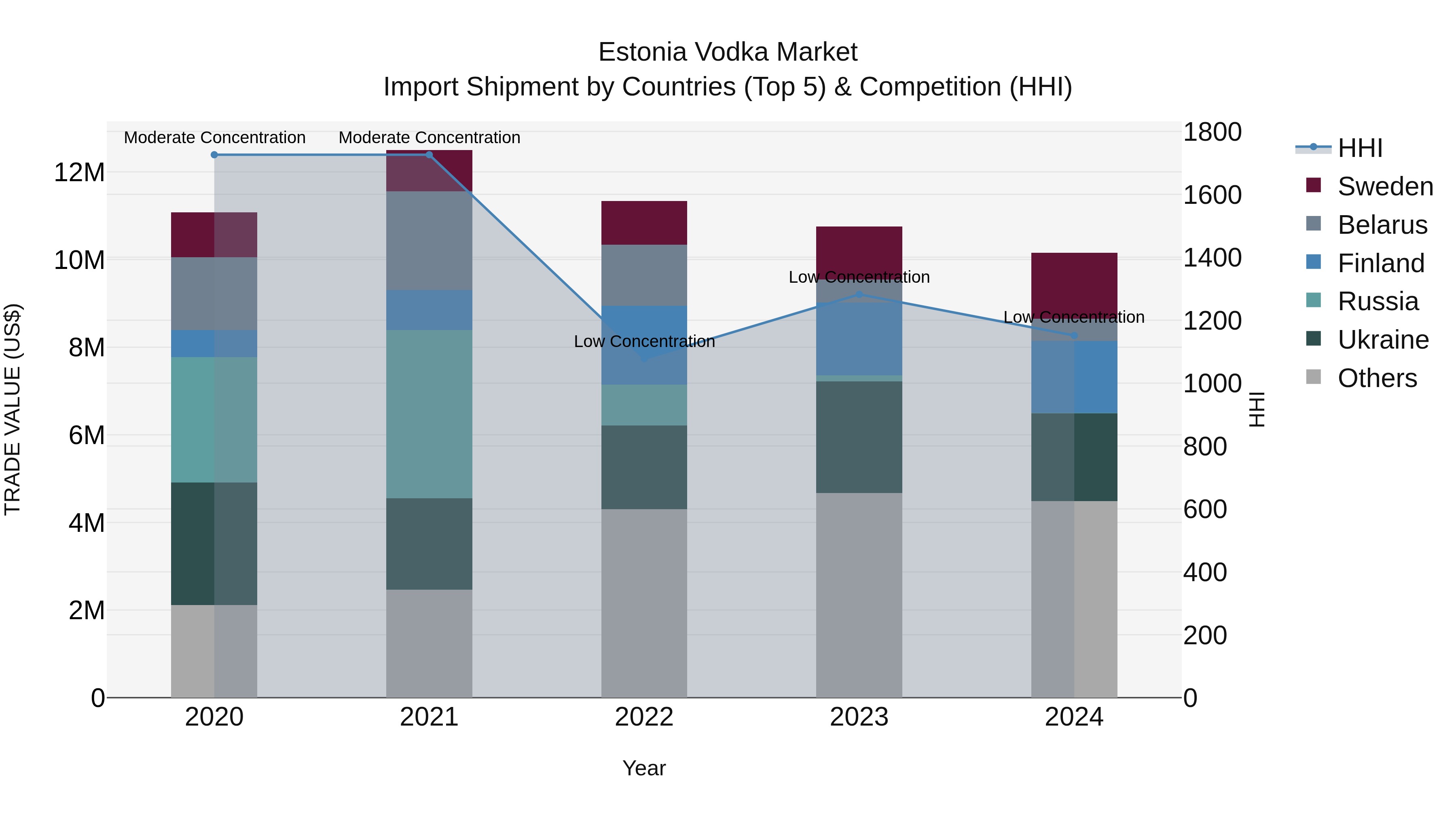 Estonia Vodka Market Top 5 Importing Countries and Market Competition (HHI) Analysis