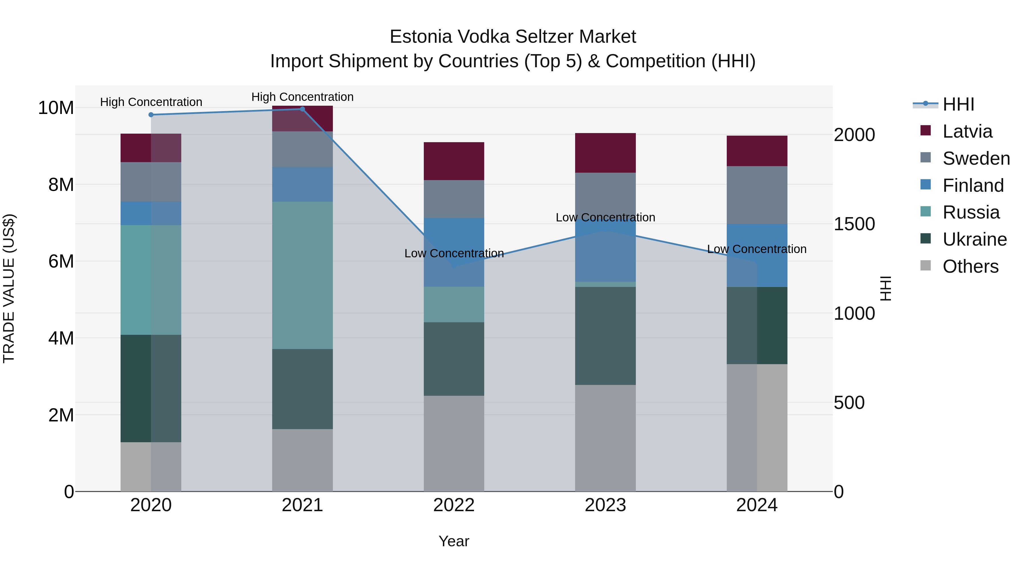 Estonia Vodka Seltzer Market Top 5 Importing Countries and Market Competition (HHI) Analysis