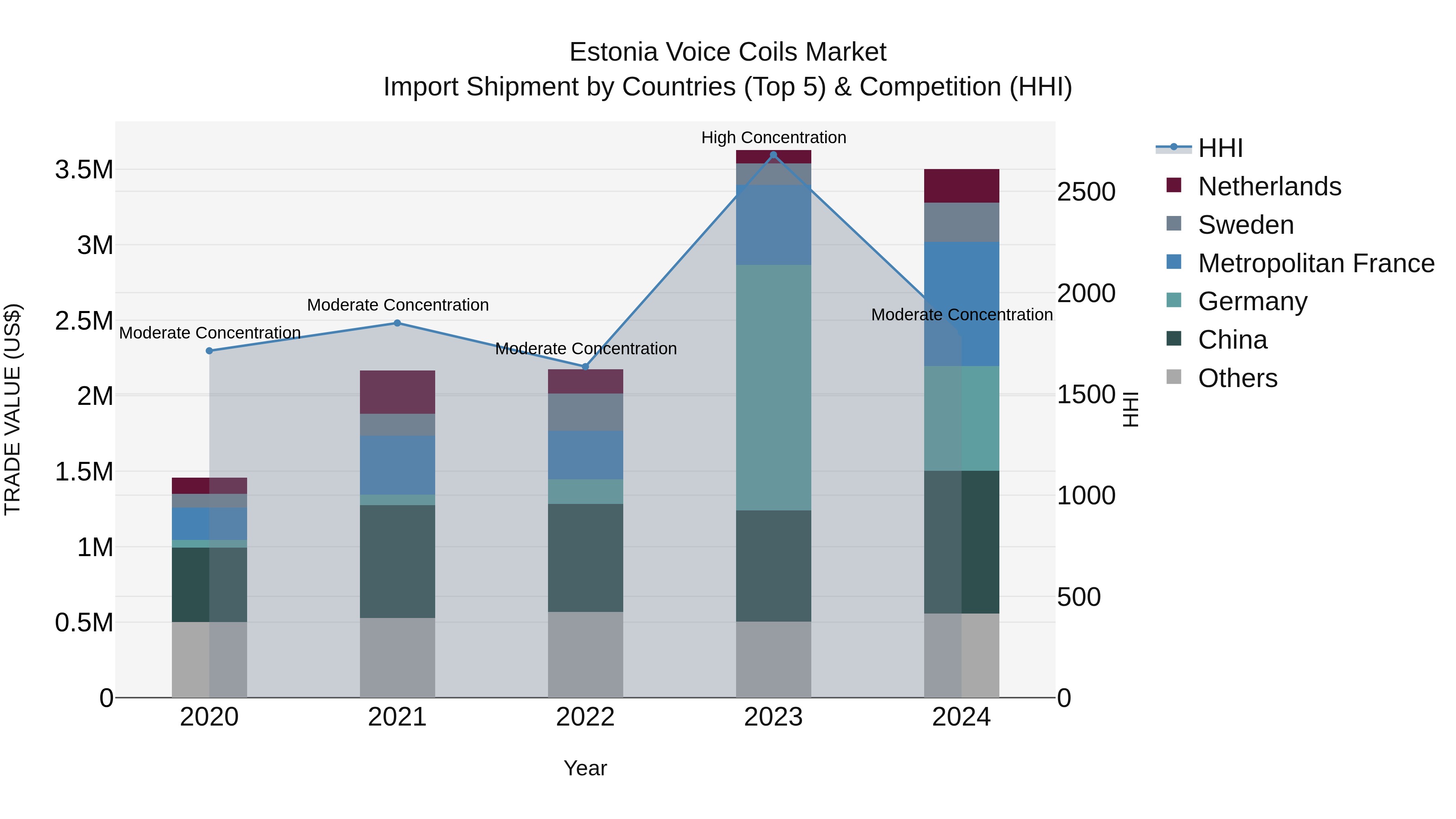 Estonia Voice Coils Market Top 5 Importing Countries and Market Competition (HHI) Analysis