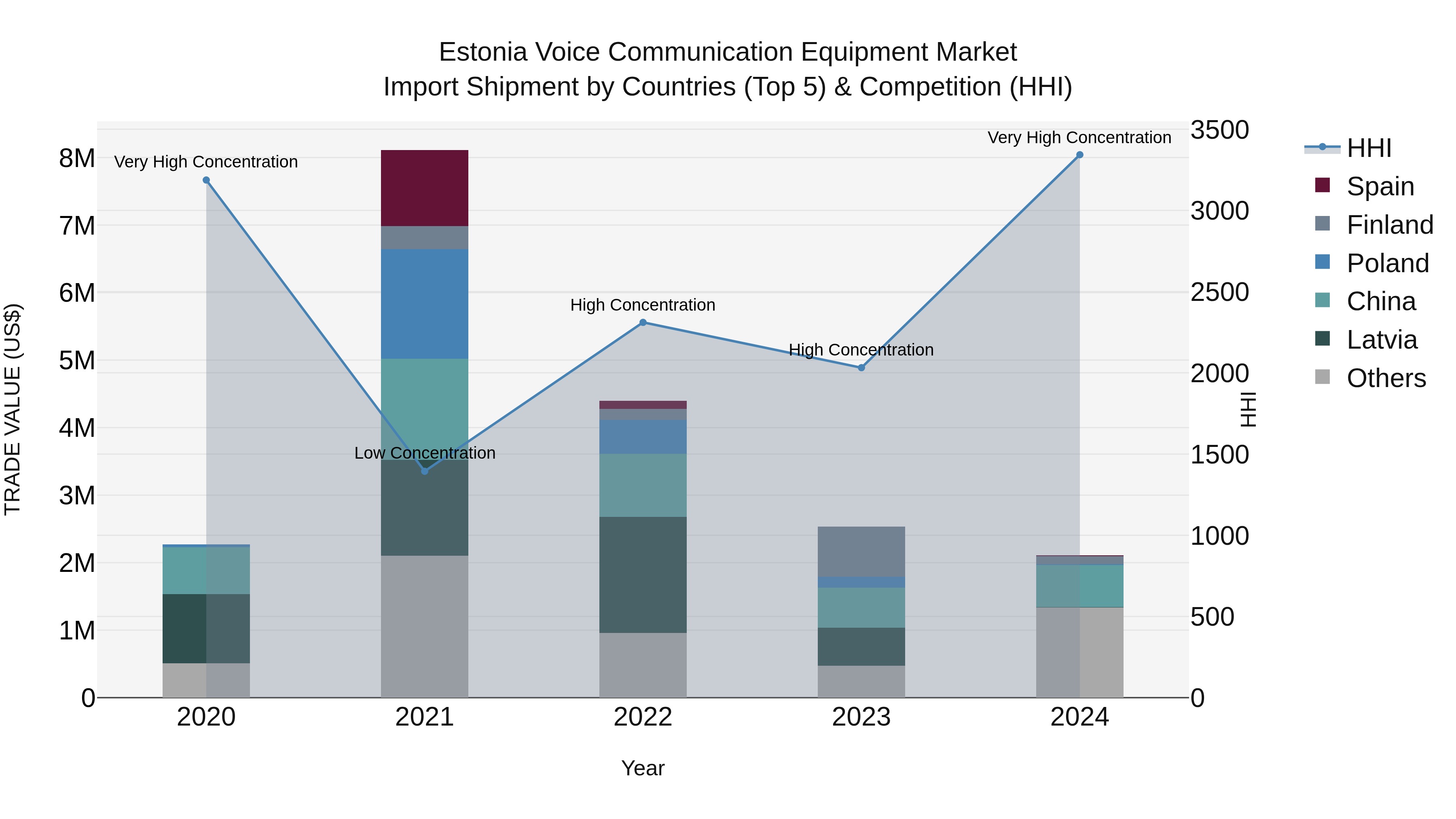 Estonia Voice Communication Equipment Market Top 5 Importing Countries and Market Competition (HHI) Analysis