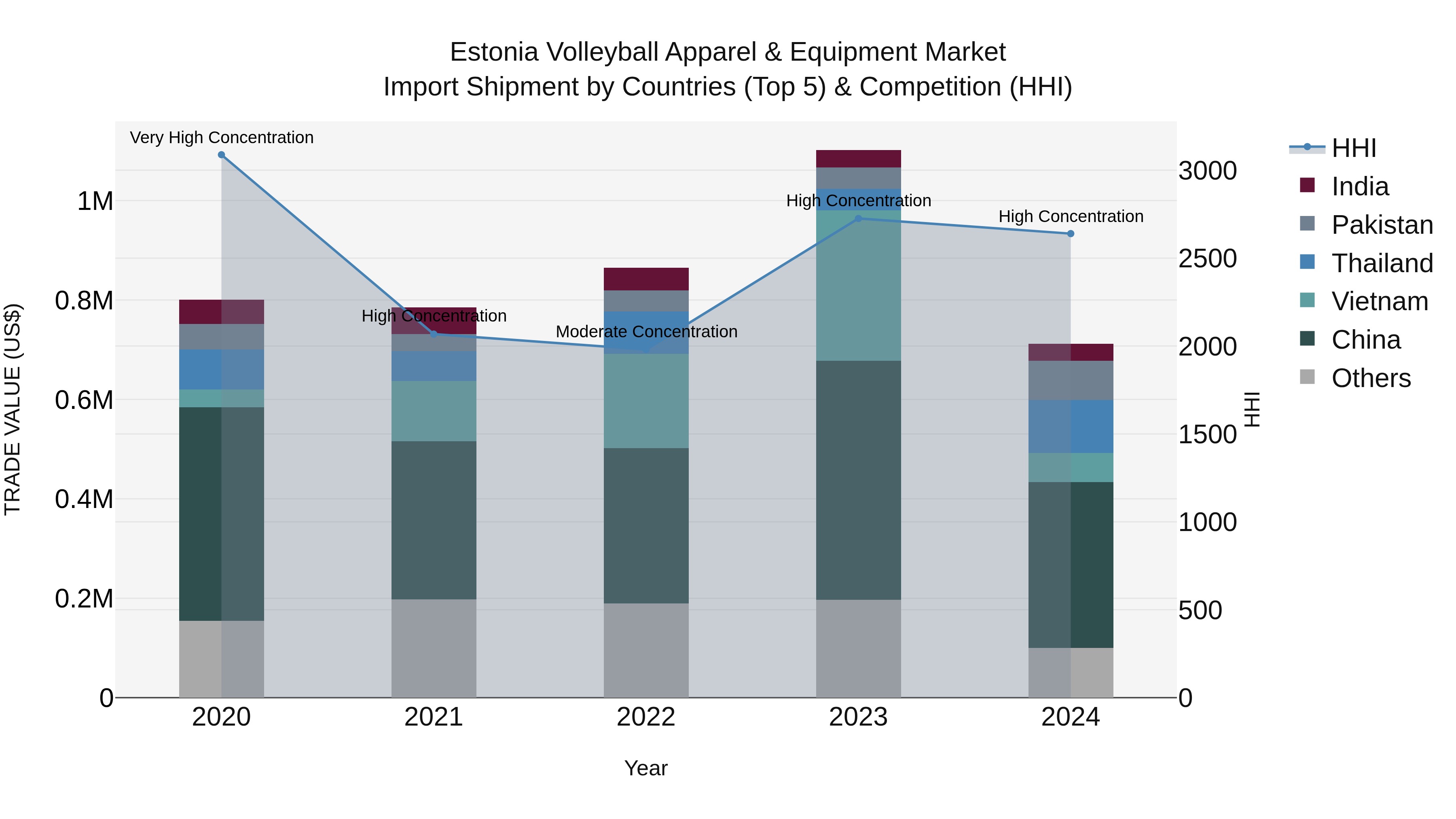 Estonia Volleyball Apparel & Equipment Market Top 5 Importing Countries and Market Competition (HHI) Analysis