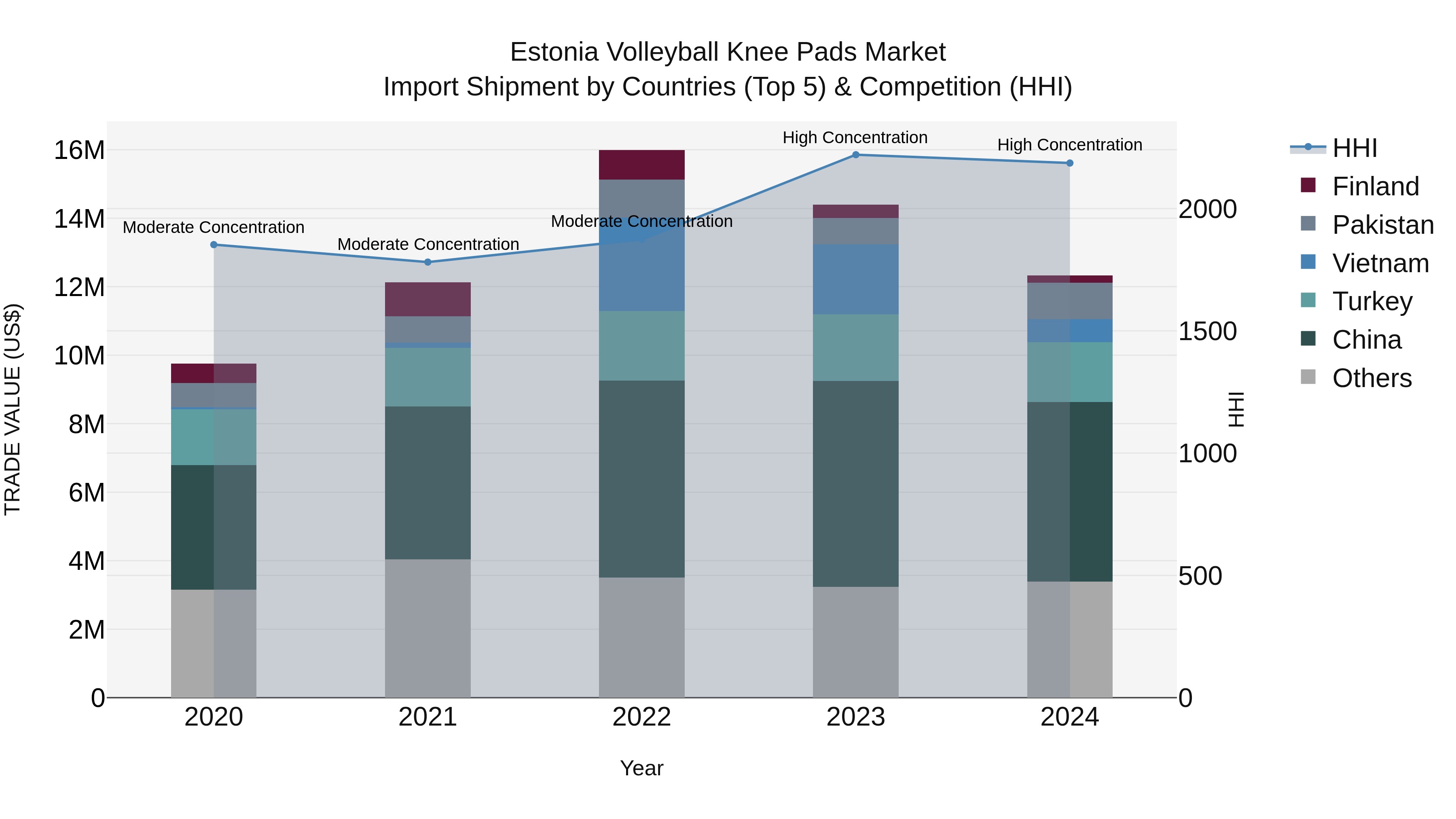 Estonia Volleyball Knee Pads Market Top 5 Importing Countries and Market Competition (HHI) Analysis