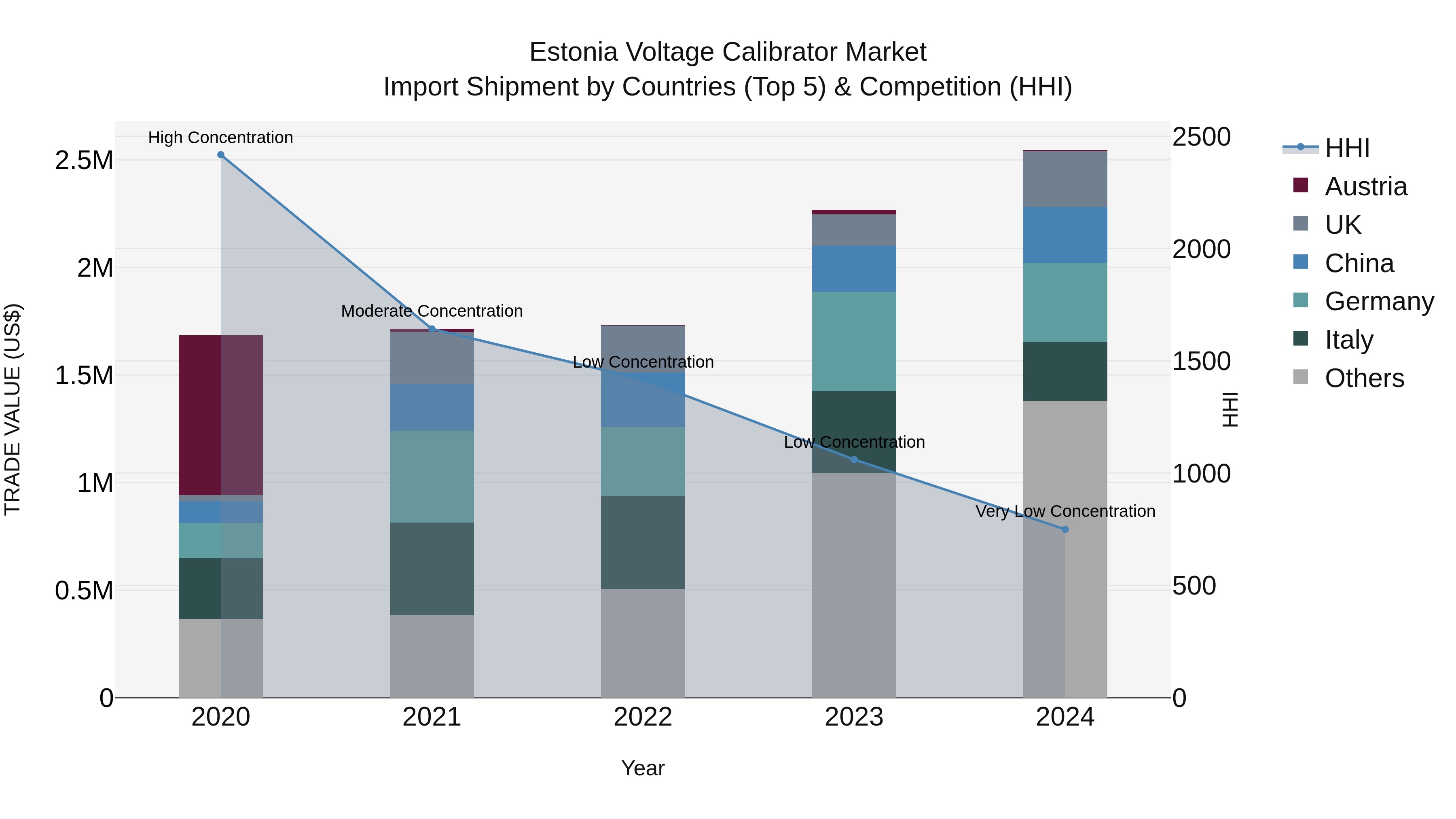 Estonia Voltage Calibrator Market Top 5 Importing Countries and Market Competition (HHI) Analysis