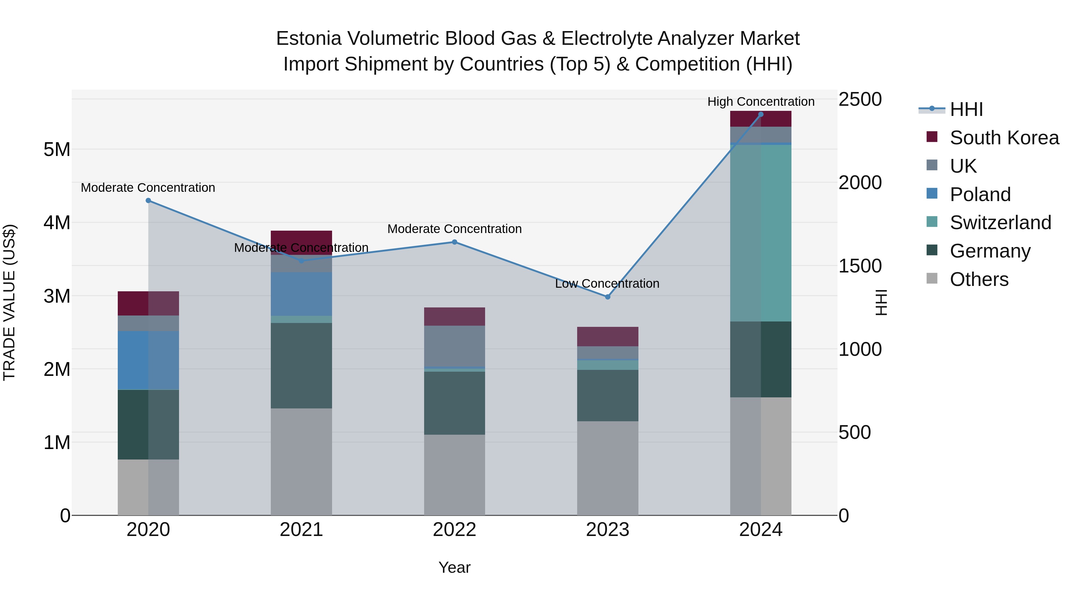 Estonia Volumetric Blood Gas & Electrolyte Analyzer Market Top 5 Importing Countries and Market Competition (HHI) Analysis