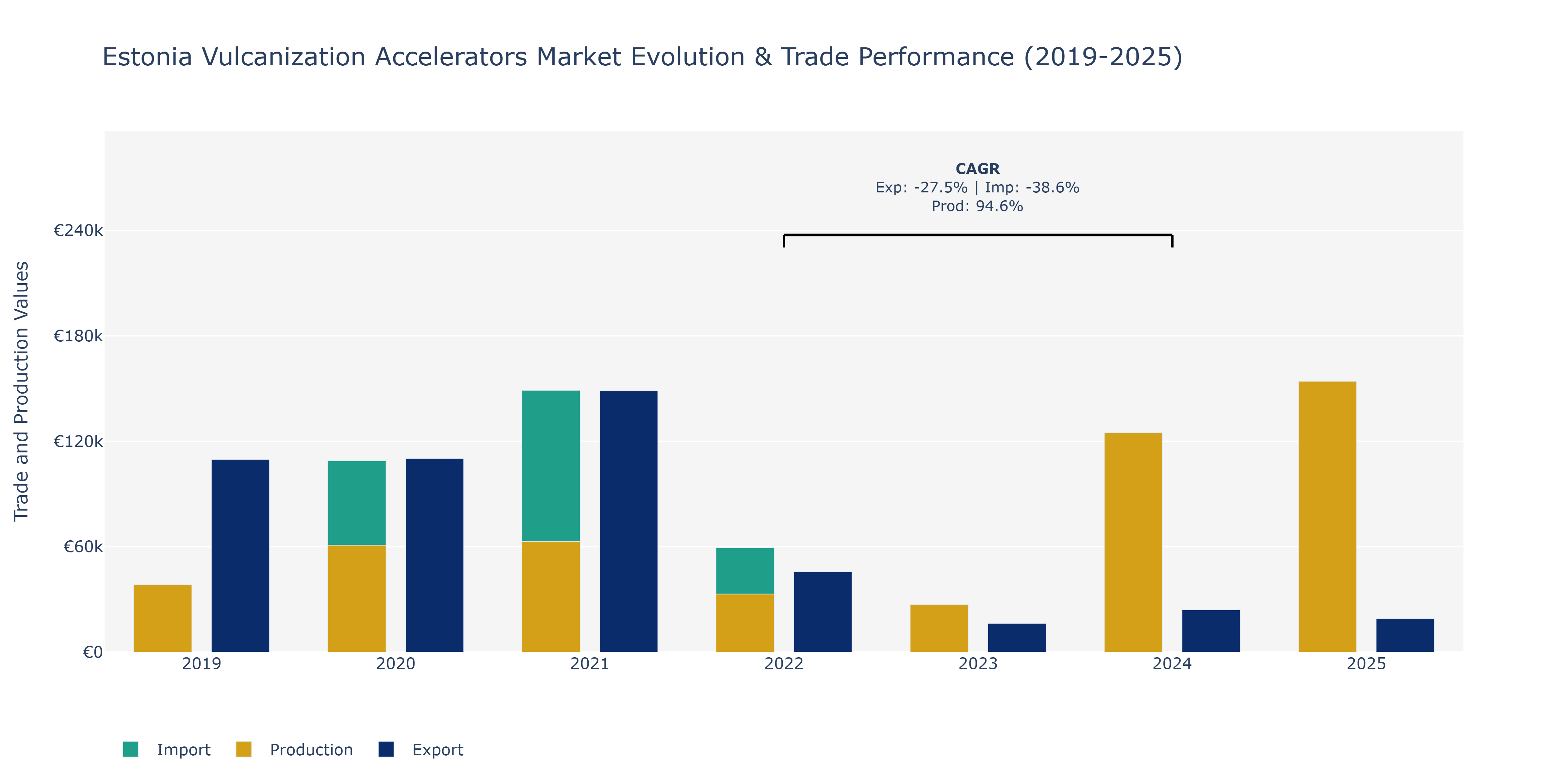 Estonia Vulcanization Accelerators Market: Production & Trade Performance (2019-2025)