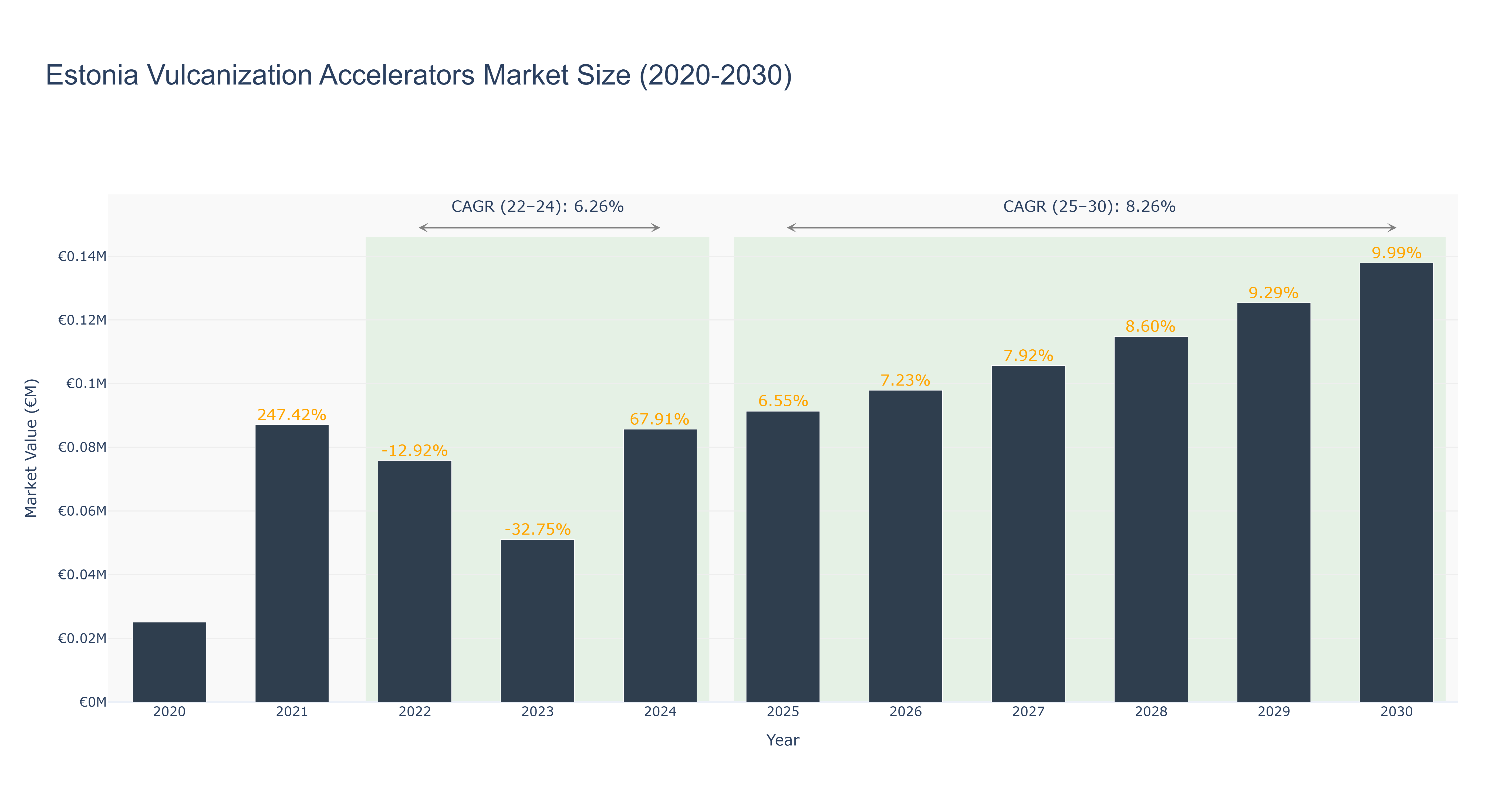 Estonia Vulcanization Accelerators Market Size (2020-2030)