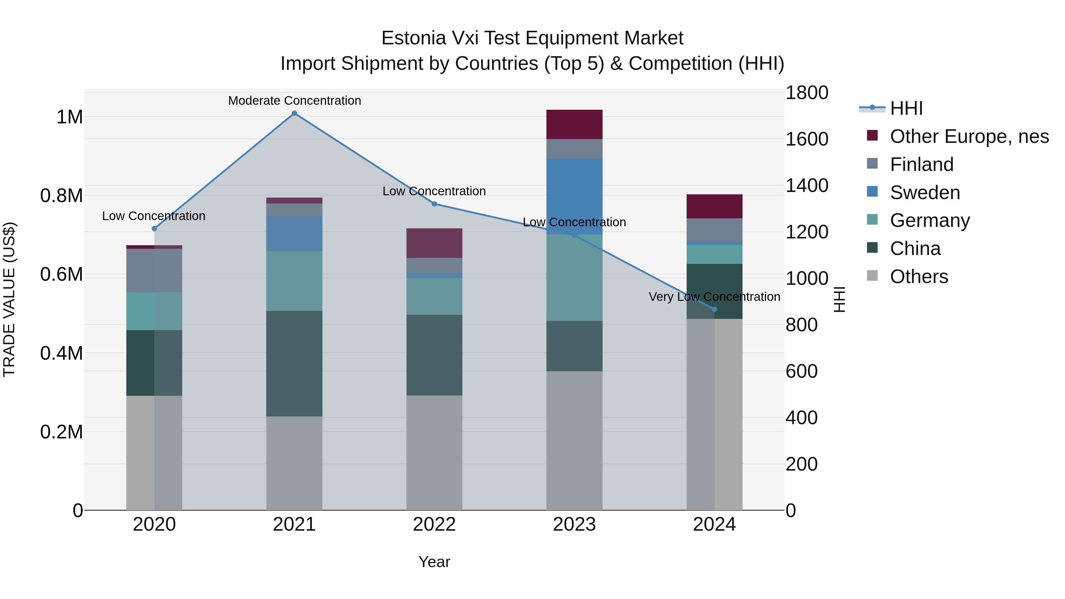Estonia Vxi Test Equipment Market Top 5 Importing Countries and Market Competition (HHI) Analysis