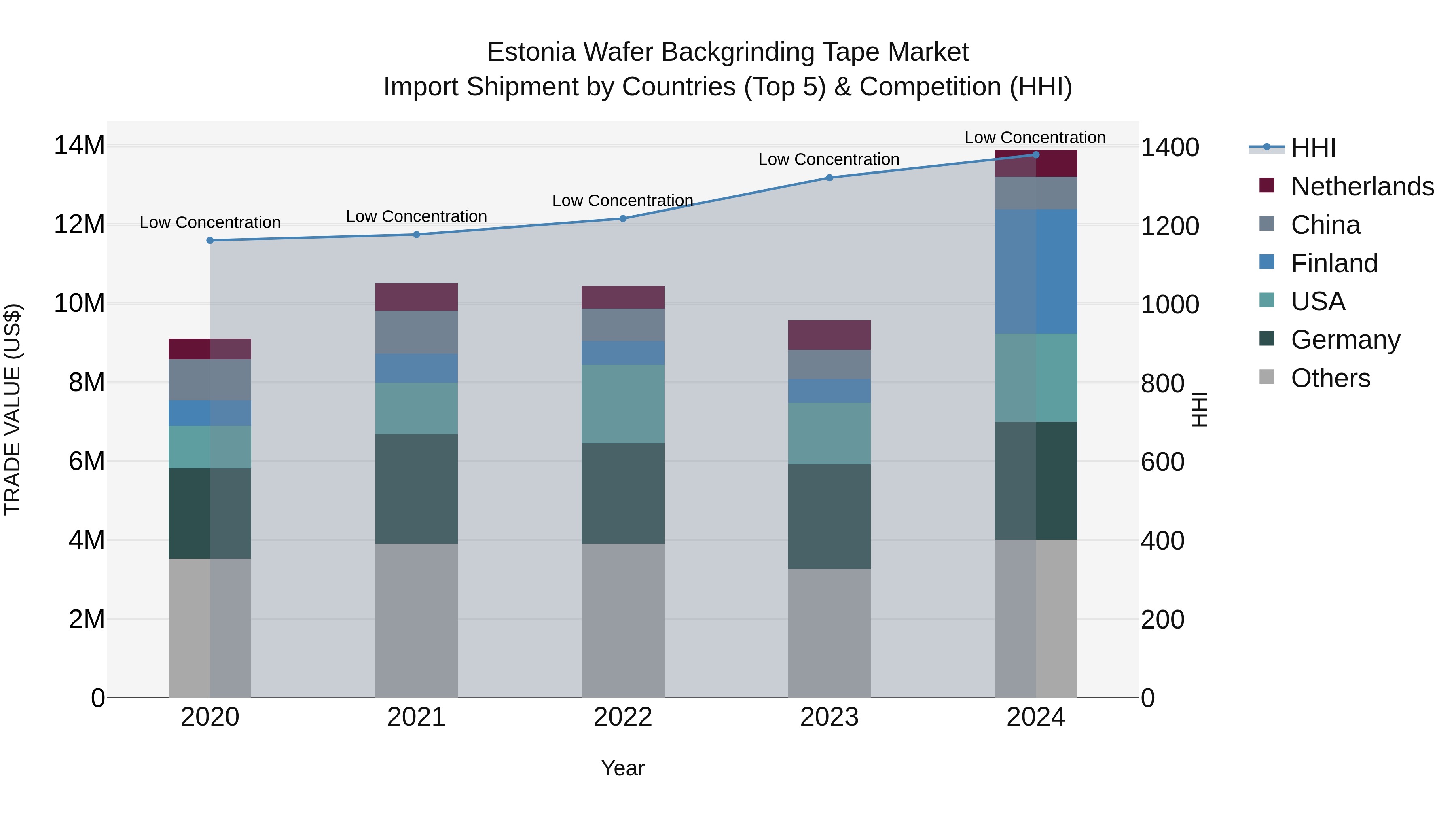 Estonia Wafer Backgrinding Tape Market Top 5 Importing Countries and Market Competition (HHI) Analysis