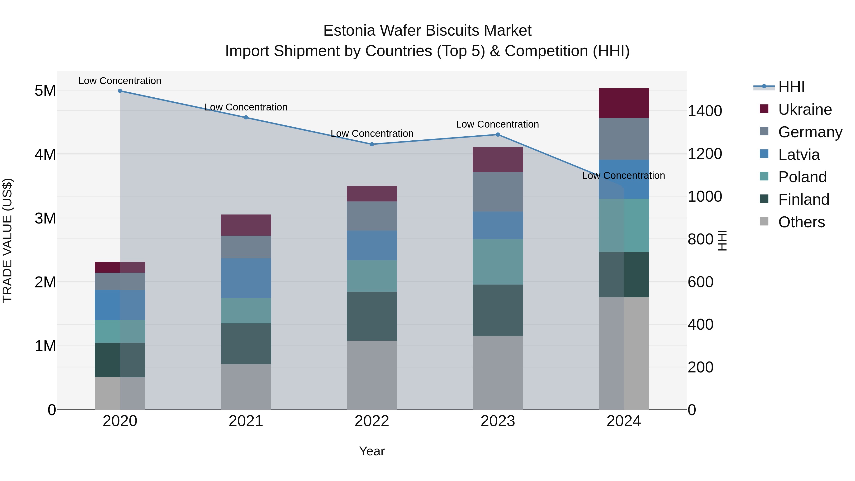 Estonia Wafer Biscuits Market Top 5 Importing Countries and Market Competition (HHI) Analysis
