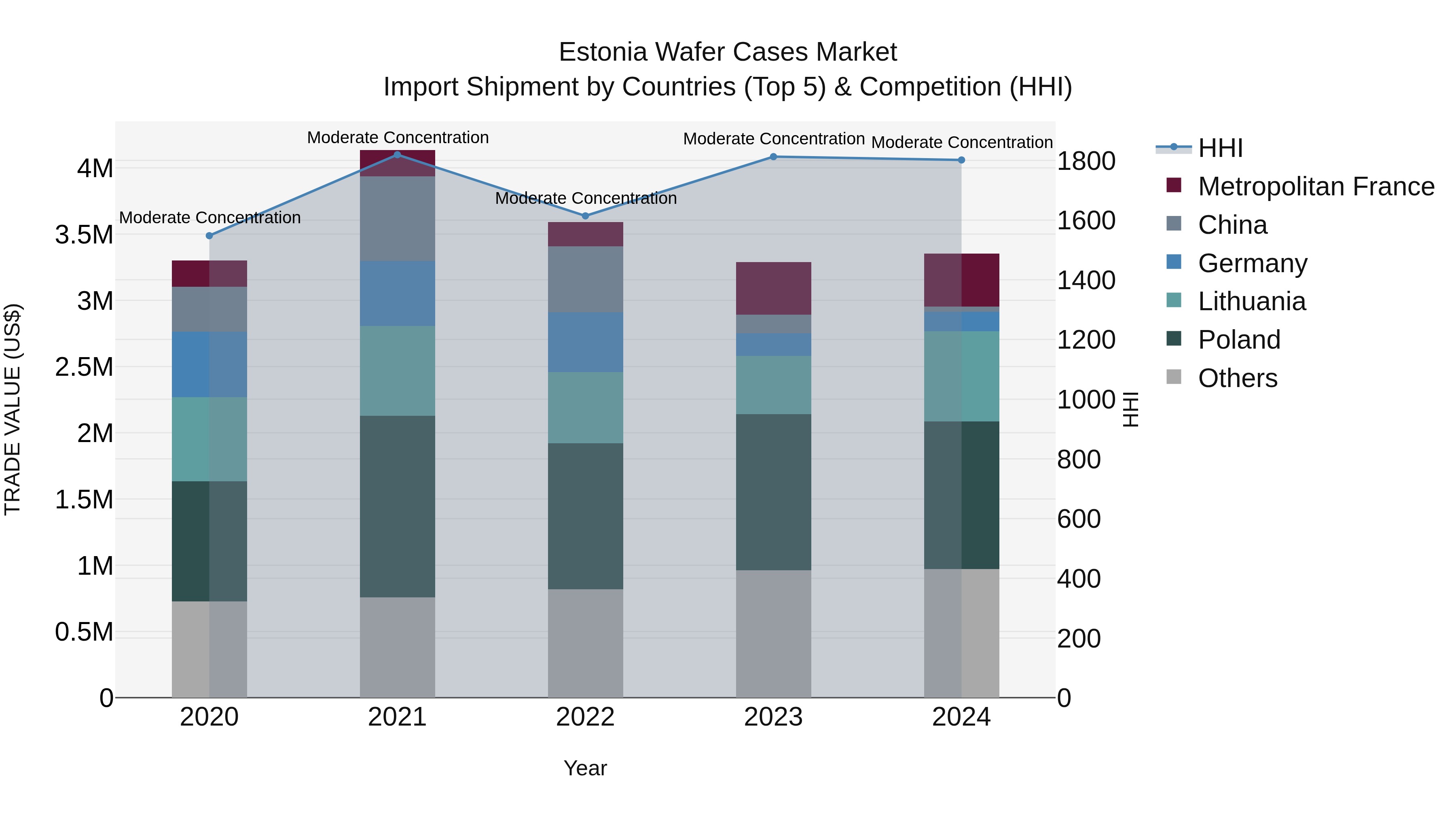 Estonia Wafer Cases Market Top 5 Importing Countries and Market Competition (HHI) Analysis