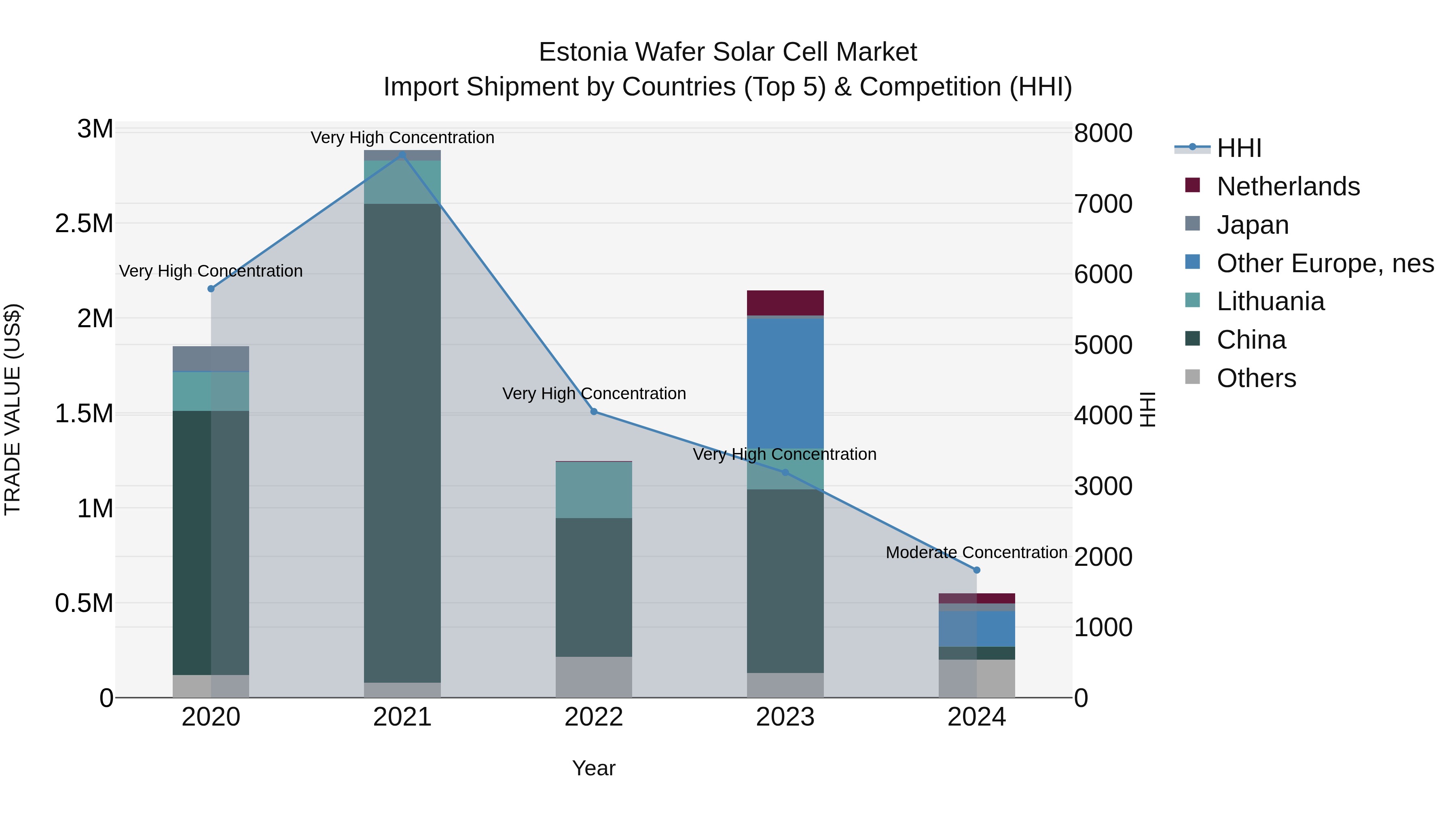 Estonia Wafer Solar Cell Market Top 5 Importing Countries and Market Competition (HHI) Analysis