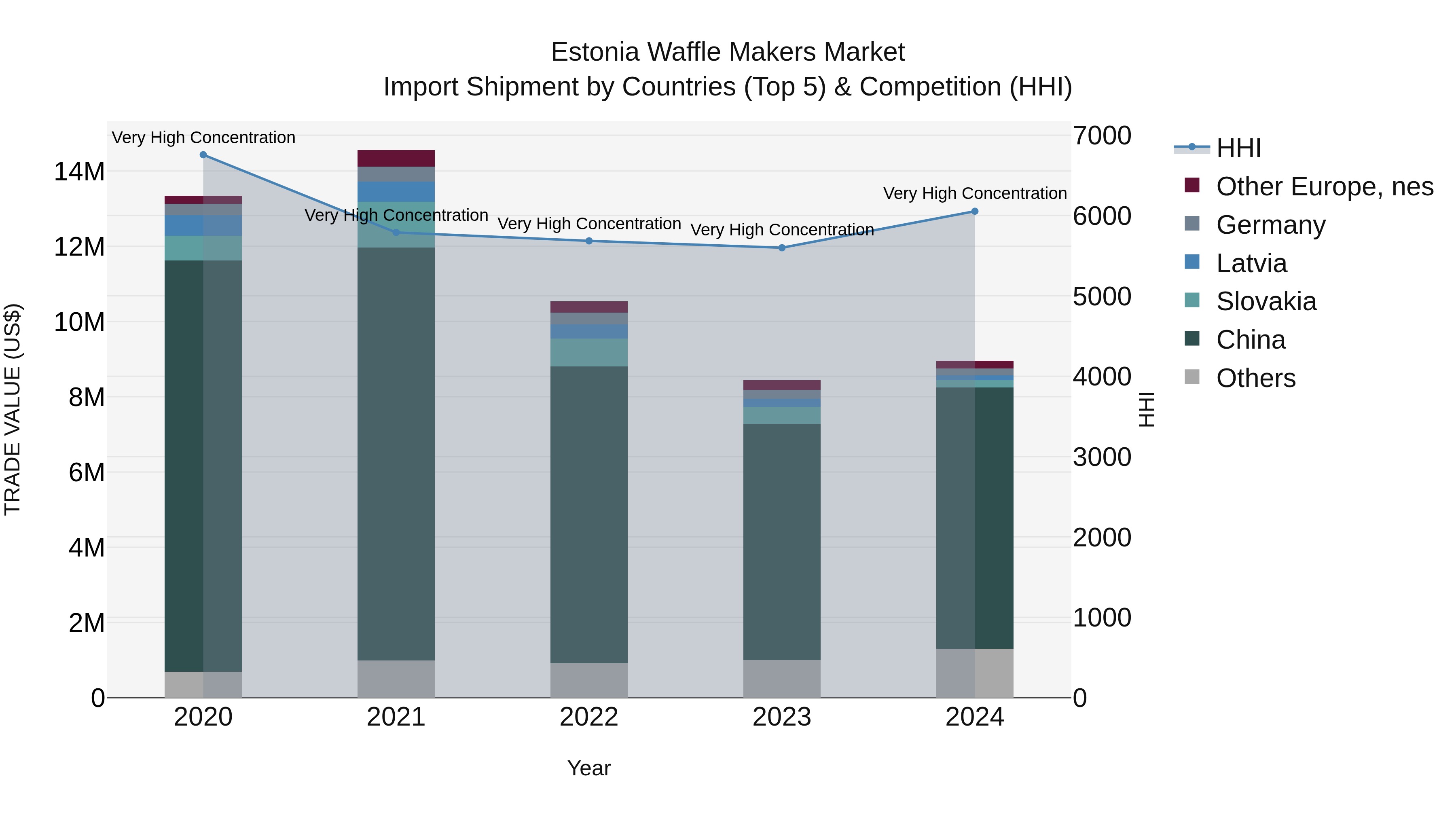 Estonia Waffle Makers Market Top 5 Importing Countries and Market Competition (HHI) Analysis