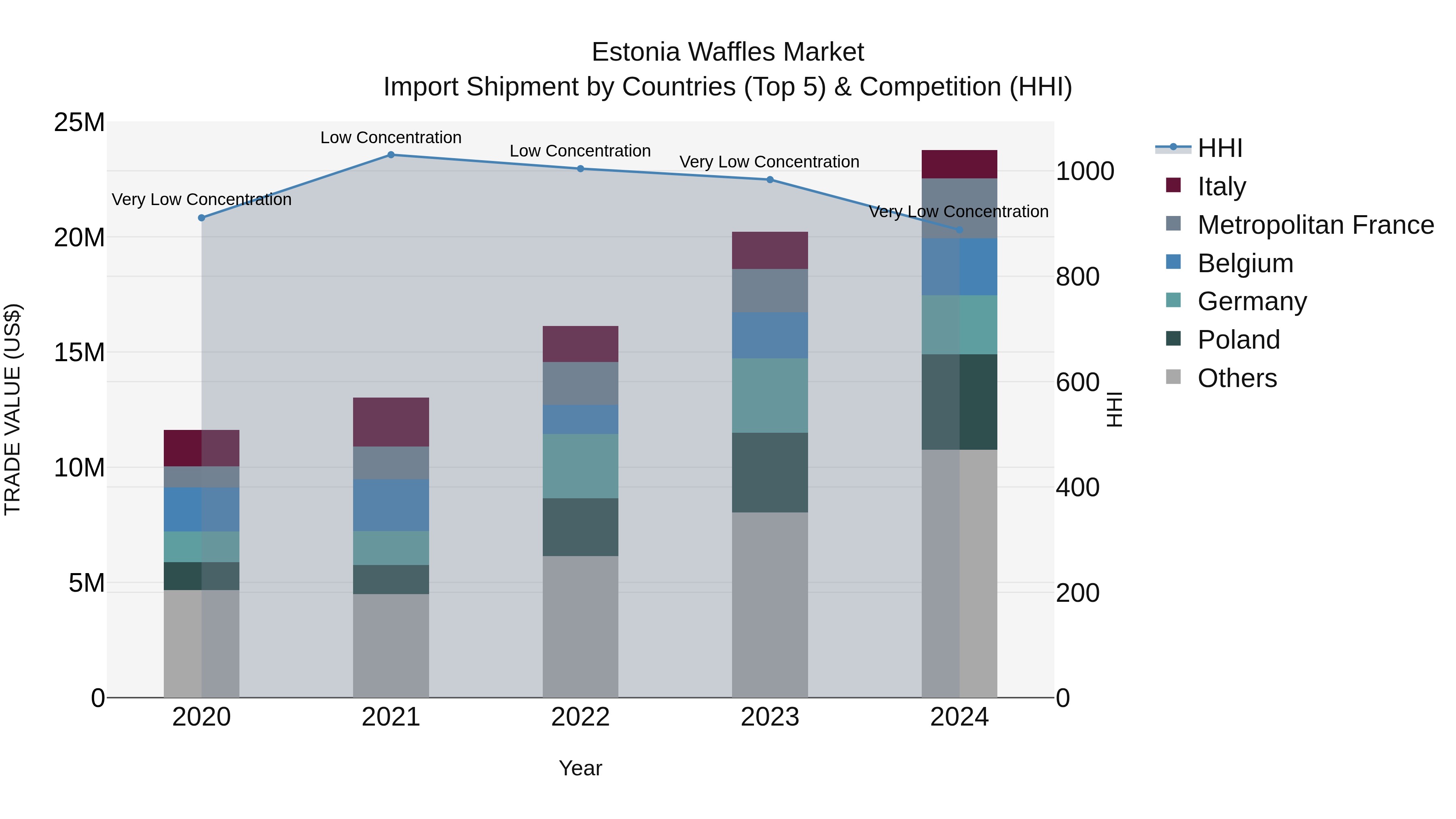 Estonia Waffles Market Top 5 Importing Countries and Market Competition (HHI) Analysis