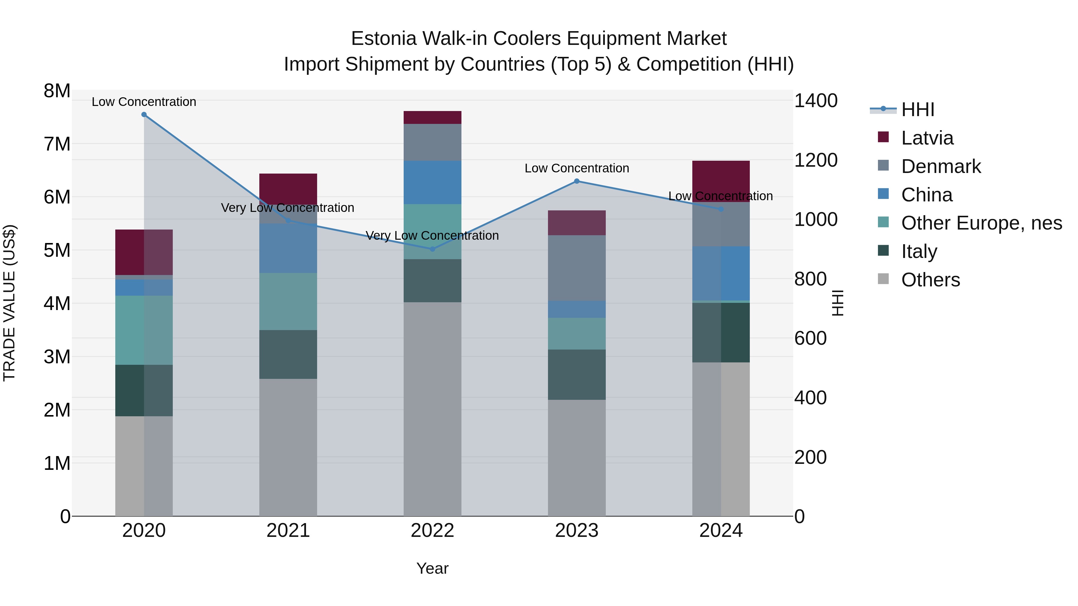 Estonia Walk-in Coolers Equipment Market Top 5 Importing Countries and Market Competition (HHI) Analysis
